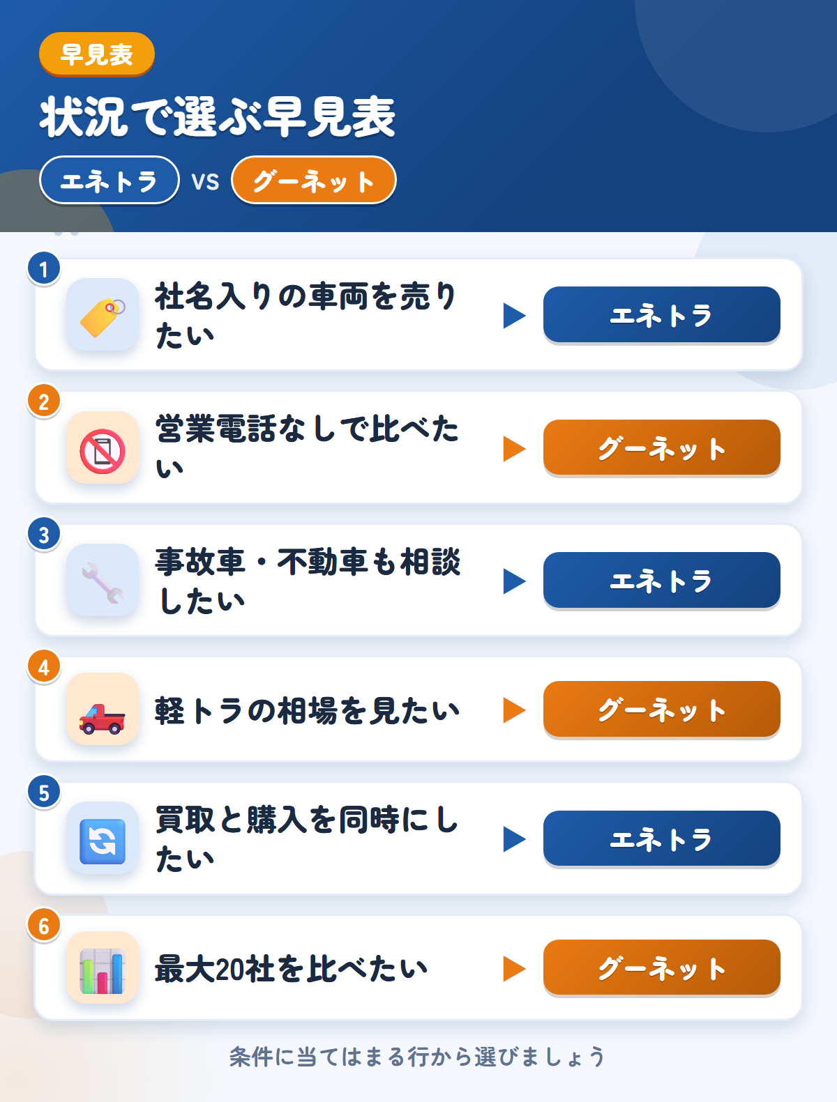 エネトラとグーネットの選び方の早見表。社名入りの車両を売りたいならエネトラ、営業電話なしで比べたいならグーネット