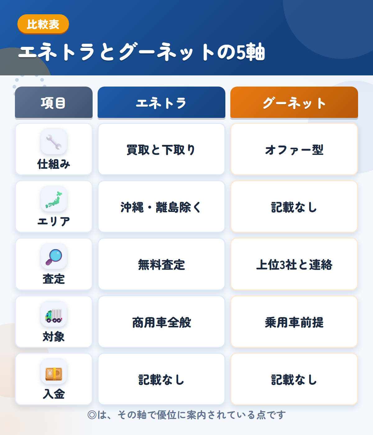 エネトラとグーネットの5軸比較表。仕組み、エリア、査定、対象、入金の違いを一覧にした図解