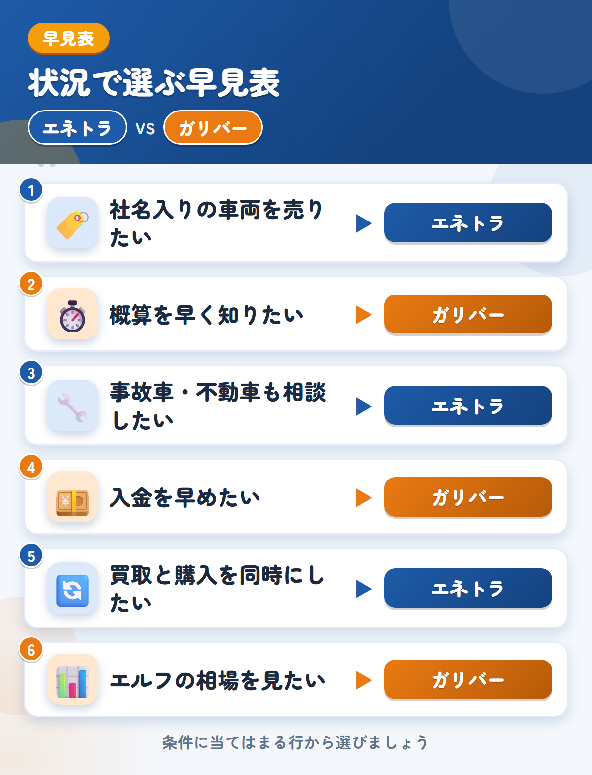 エネトラとガリバーの選び方の早見表。社名入りの車両を売りたいならエネトラ、概算を早く知りたいならガリバー