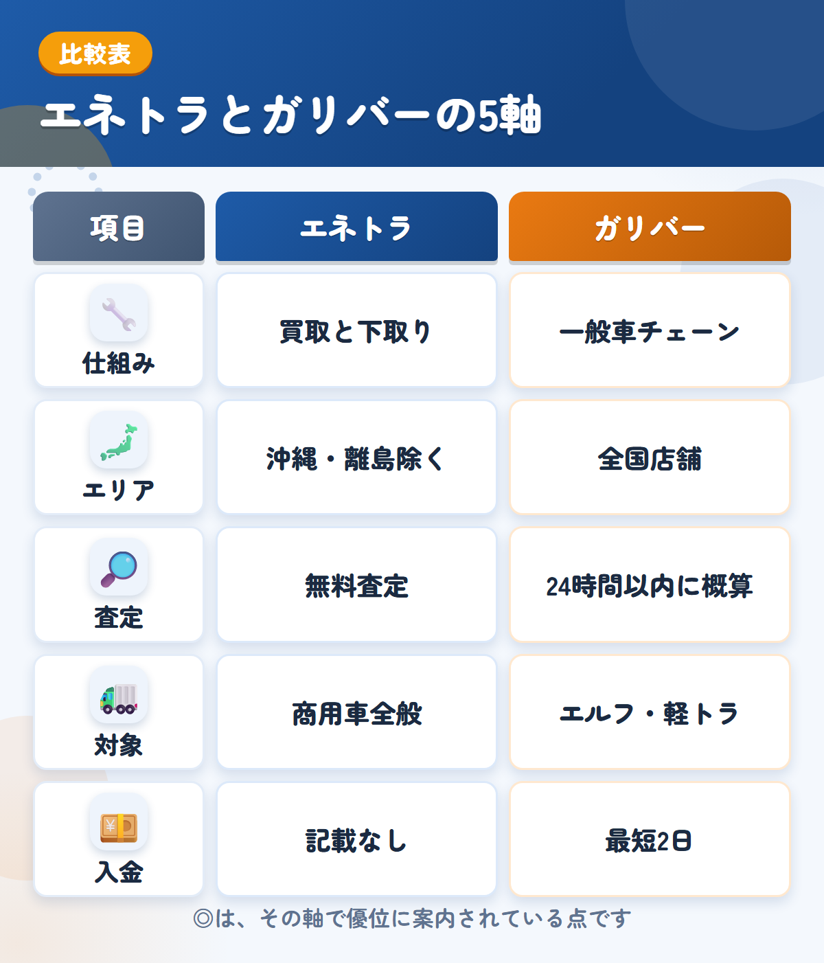 エネトラとガリバーの5軸比較表。仕組み、エリア、査定、対象、入金の違いを一覧にした図解