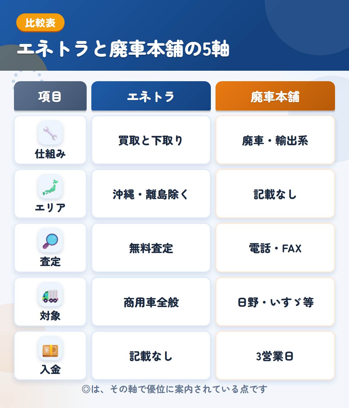 エネトラと廃車本舗の5軸比較表。仕組み、エリア、査定、対象、入金の違いを一覧にした図解