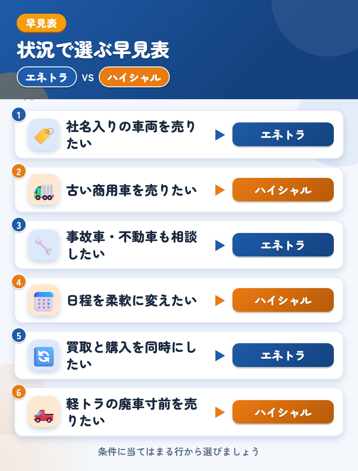 エネトラとハイシャルの選び方の早見表。社名入りの車両を売りたいならエネトラ、古い商用車を売りたいならハイシャル