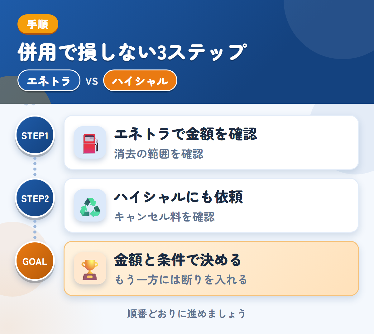 エネトラとハイシャルを併用する3ステップ。社名やロゴが入った車両は、消去の範囲も聞きましょう、成約後のキャンセル料は30,000円なので、条件を先に聞きましょう、金額と条件で決める