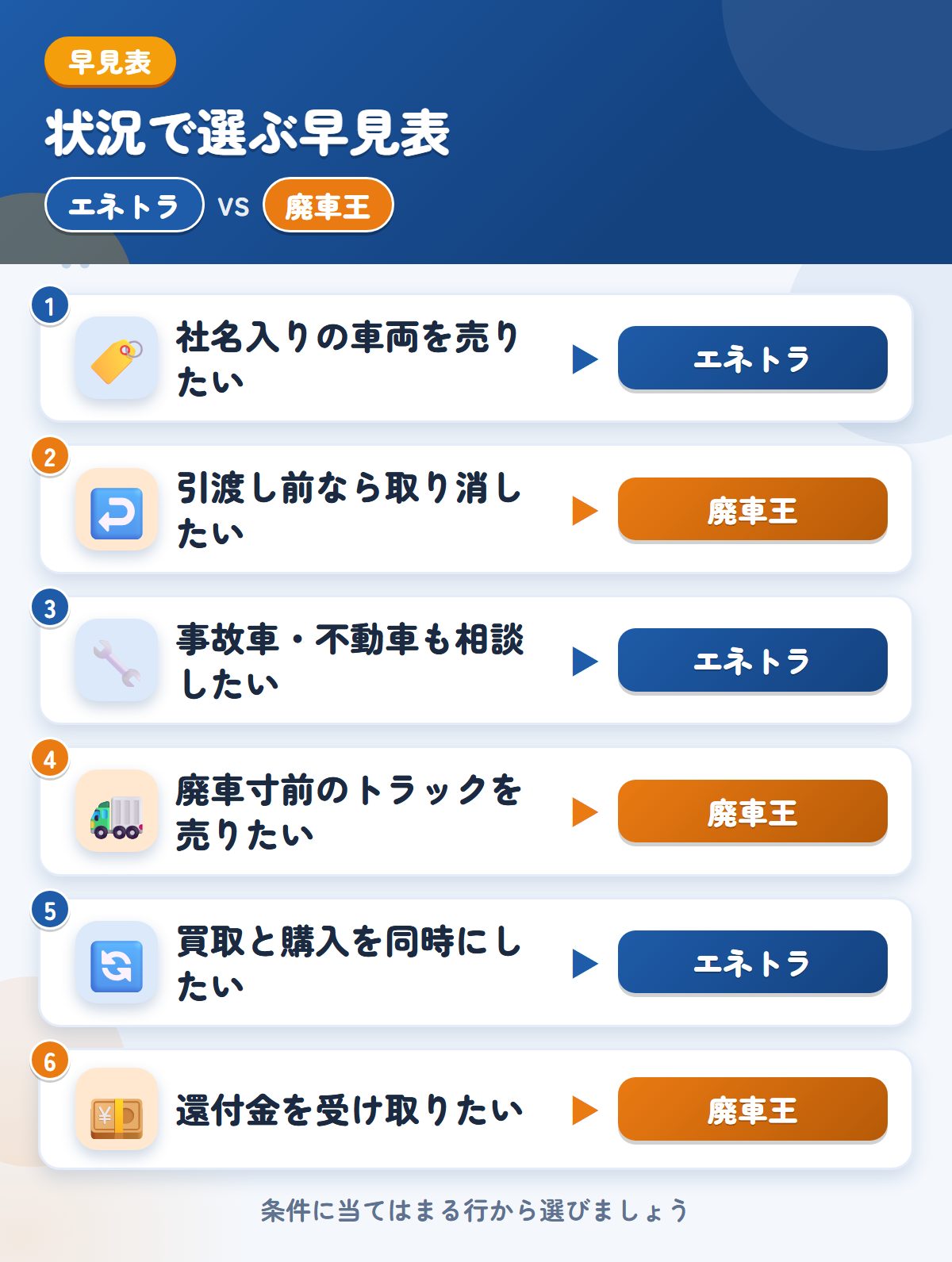 エネトラと廃車王の選び方の早見表。社名入りの車両を売りたいならエネトラ、引渡し前なら取り消したいなら廃車王