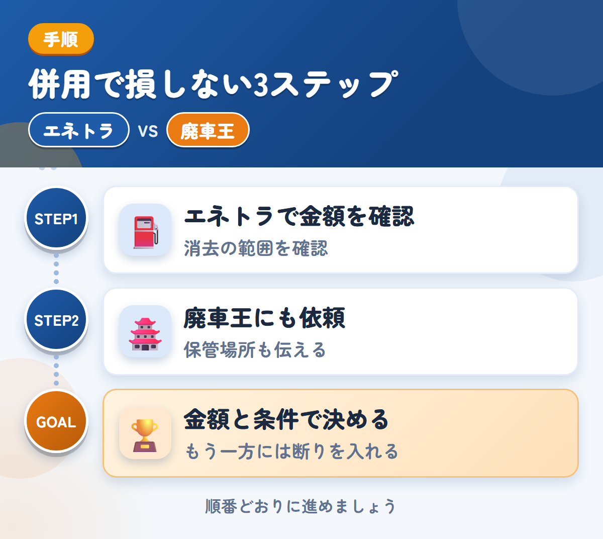 エネトラと廃車王を併用する3ステップ。社名やロゴが入った車両は、消去の範囲も聞きましょう、保管場所の状況も、このときに伝えましょう、金額と条件で決める