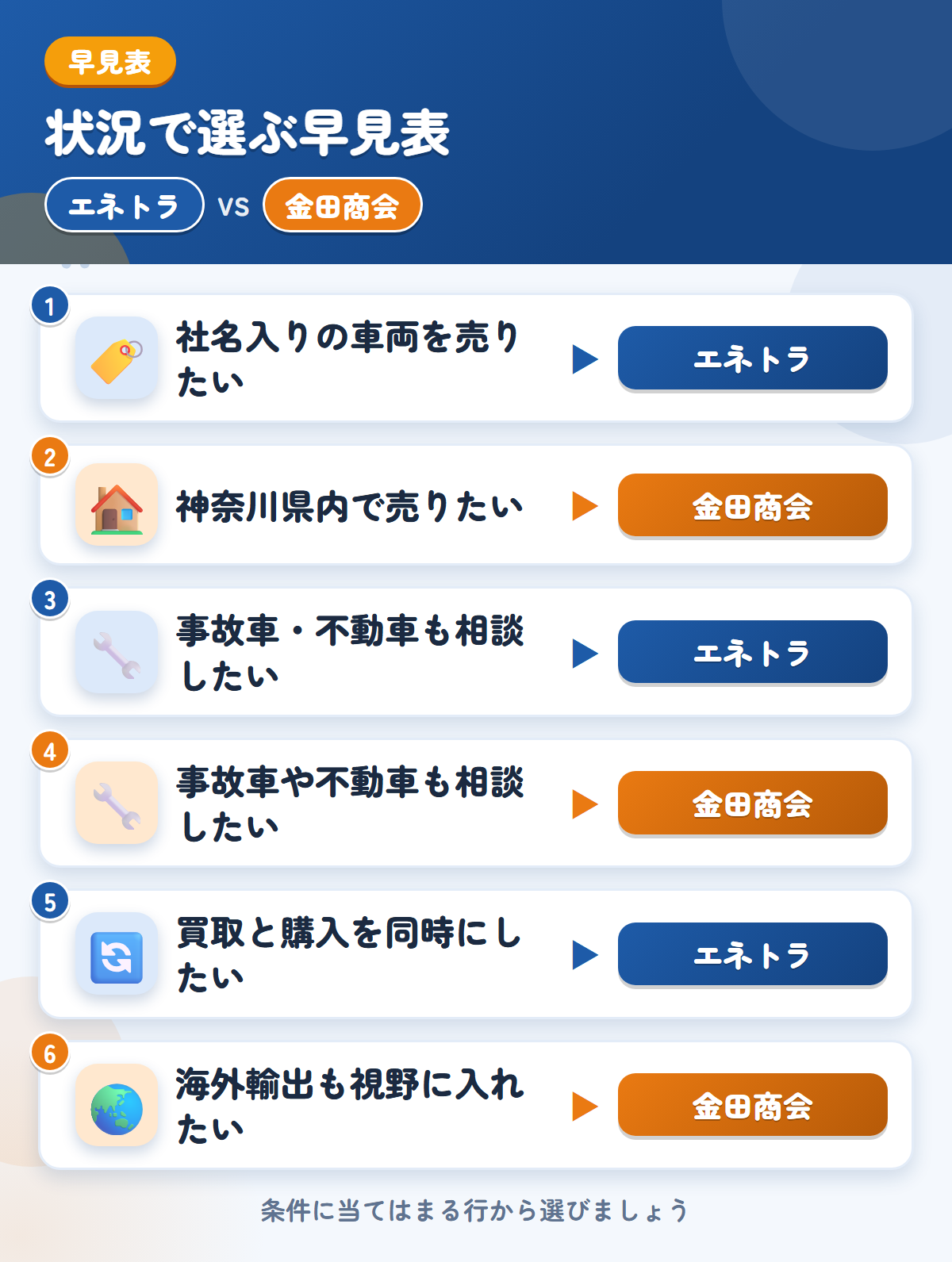 エネトラと金田商会の選び方の早見表。社名入りの車両を売りたいならエネトラ、神奈川県内で売りたいなら金田商会