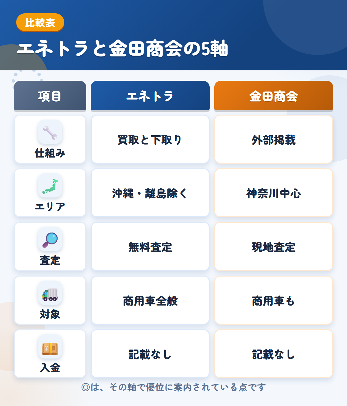エネトラと金田商会の5軸比較表。仕組み、エリア、査定、対象、入金の違いを一覧にした図解