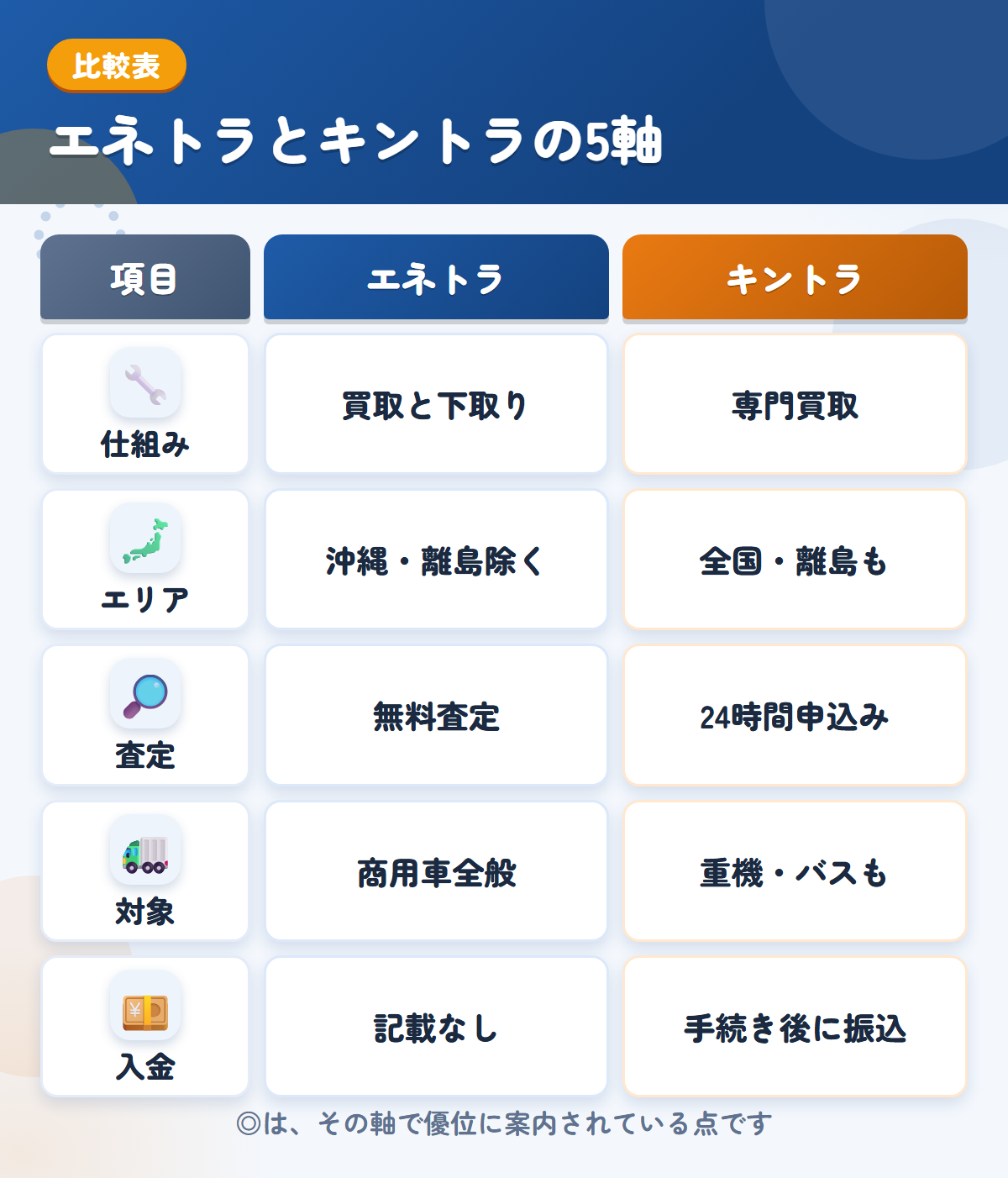 エネトラとキントラの5軸比較表。仕組み、エリア、査定、対象、入金の違いを一覧にした図解
