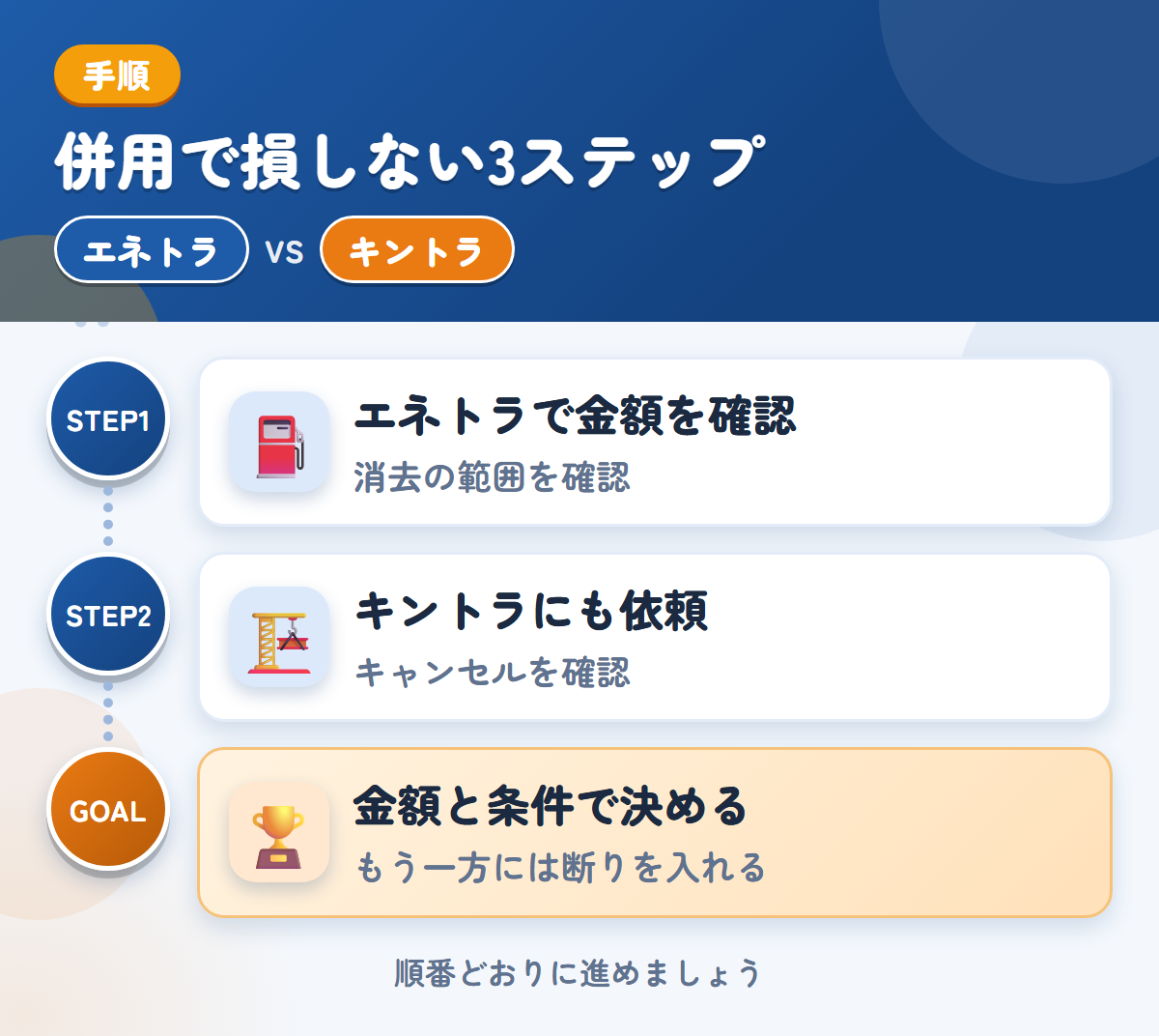 エネトラとキントラを併用する3ステップ。社名やロゴが入った車両は、消去の範囲も聞きましょう、キャンセル料の扱いは、このときに聞きましょう、金額と条件で決める