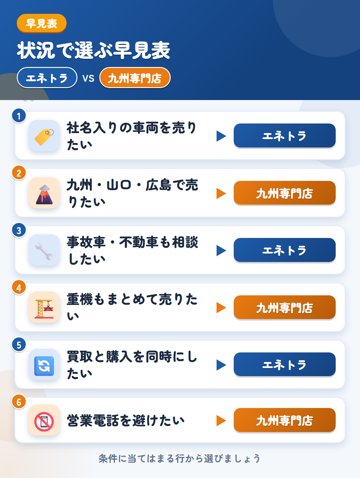 エネトラと九州専門店の選び方の早見表。社名入りの車両を売りたいならエネトラ、九州・山口・広島で売りたいなら九州専門店