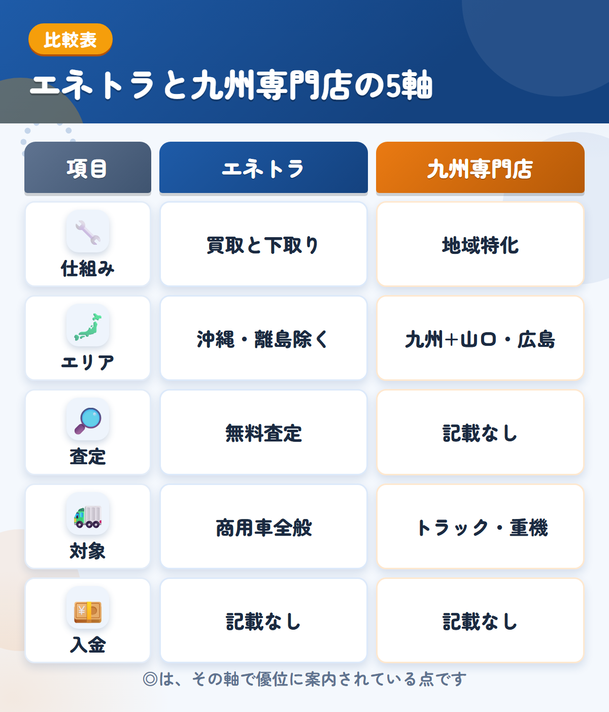 エネトラと九州専門店の5軸比較表。仕組み、エリア、査定、対象、入金の違いを一覧にした図解