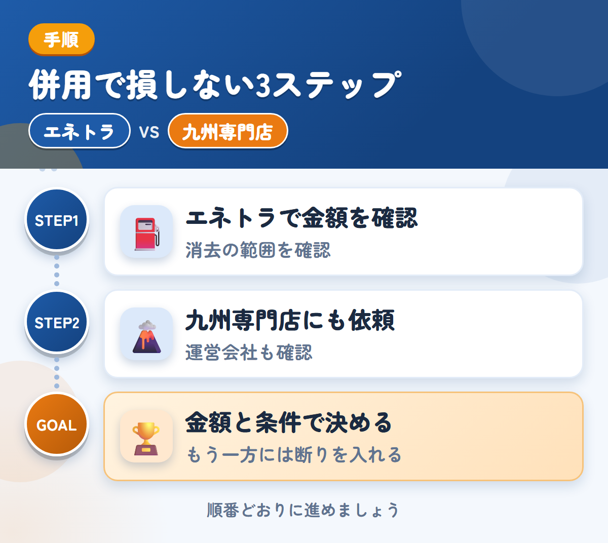 エネトラと九州専門店を併用する3ステップ。社名やロゴが入った車両は、消去の範囲も聞きましょう、運営会社と入金の条件も、このときに聞きましょう、金額と条件で決める