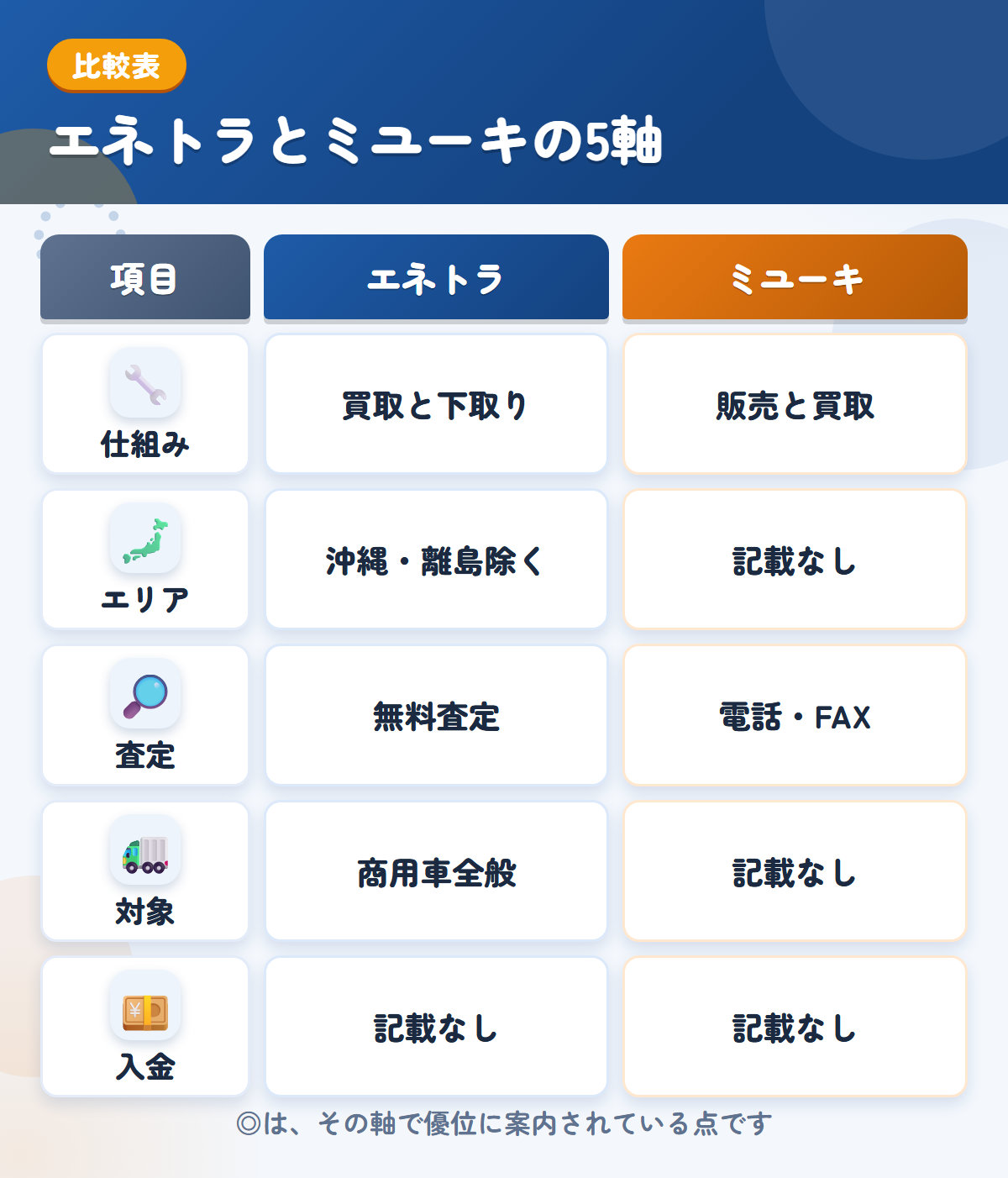 エネトラとミユーキの5軸比較表。仕組み、エリア、査定、対象、入金の違いを一覧にした図解