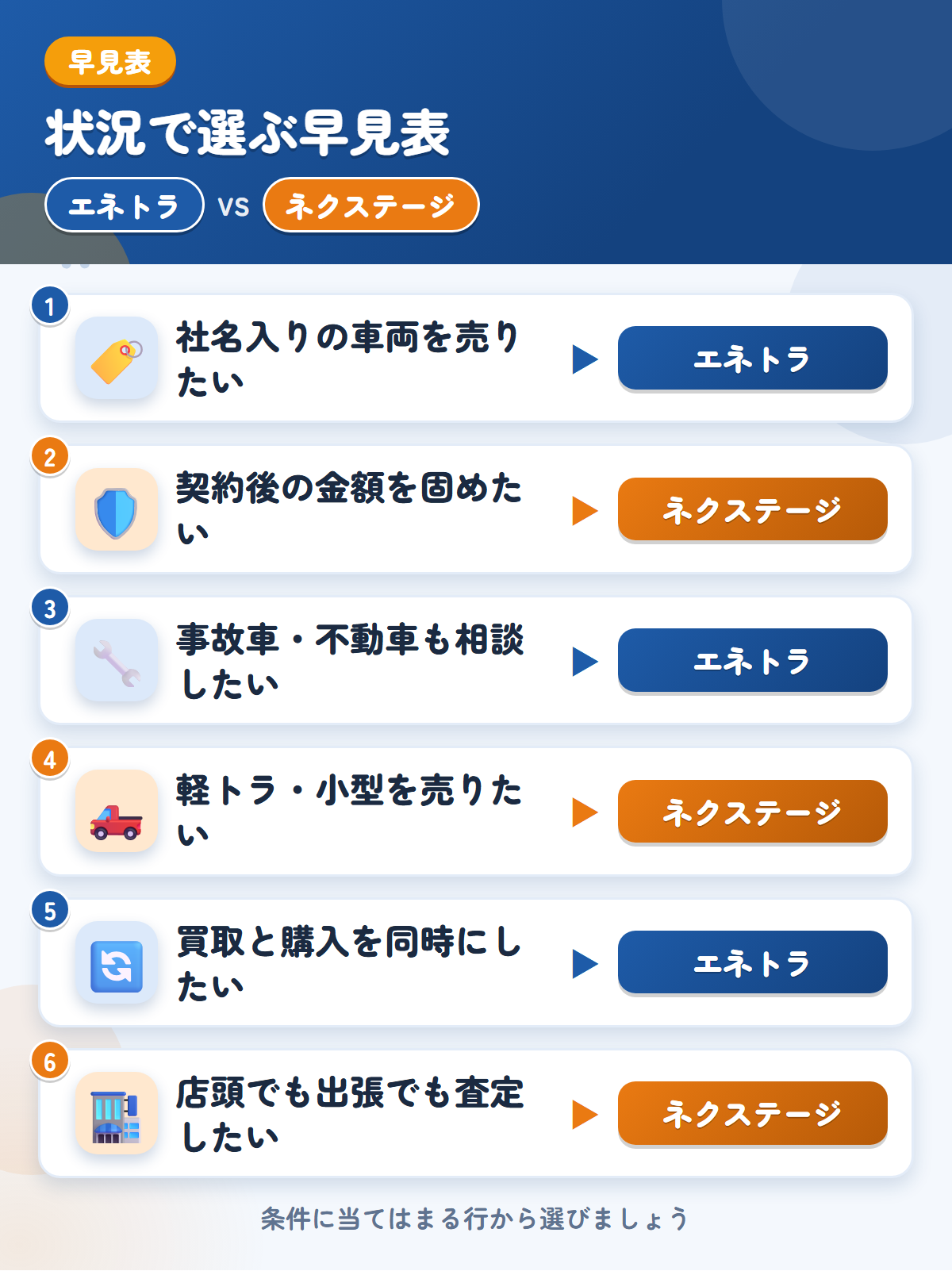 エネトラとネクステージの選び方の早見表。社名入りの車両を売りたいならエネトラ、契約後の金額を固めたいならネクステージ
