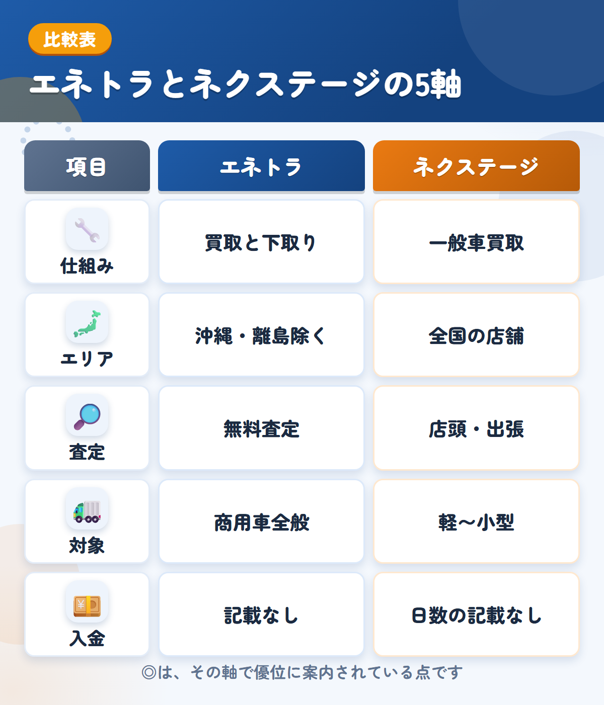 エネトラとネクステージの5軸比較表。仕組み、エリア、査定、対象、入金の違いを一覧にした図解