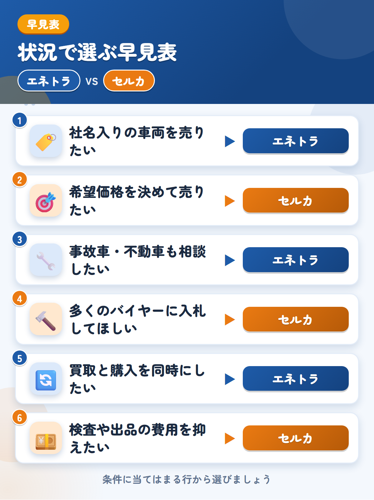 エネトラとセルカの選び方の早見表。社名入りの車両を売りたいならエネトラ、希望価格を決めて売りたいならセルカ
