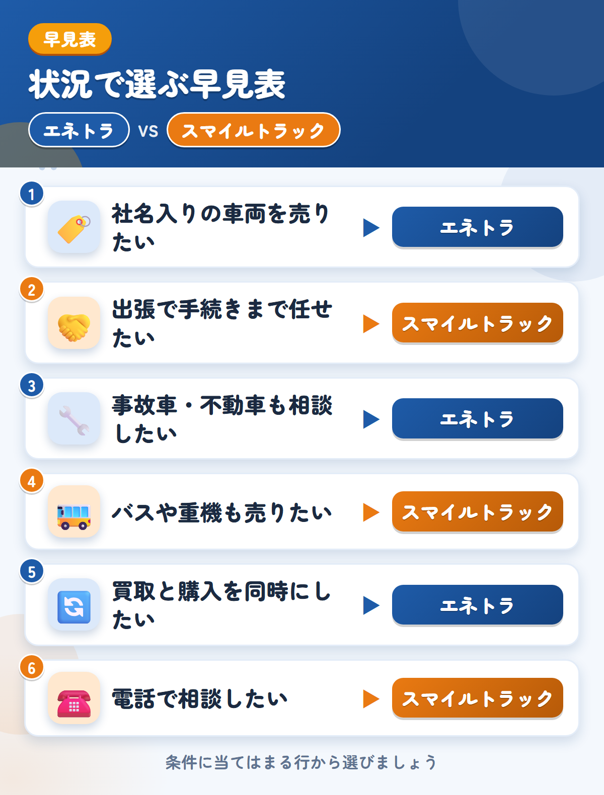 エネトラとスマイルトラックの選び方の早見表。社名入りの車両を売りたいならエネトラ、出張で手続きまで任せたいならスマイルトラック