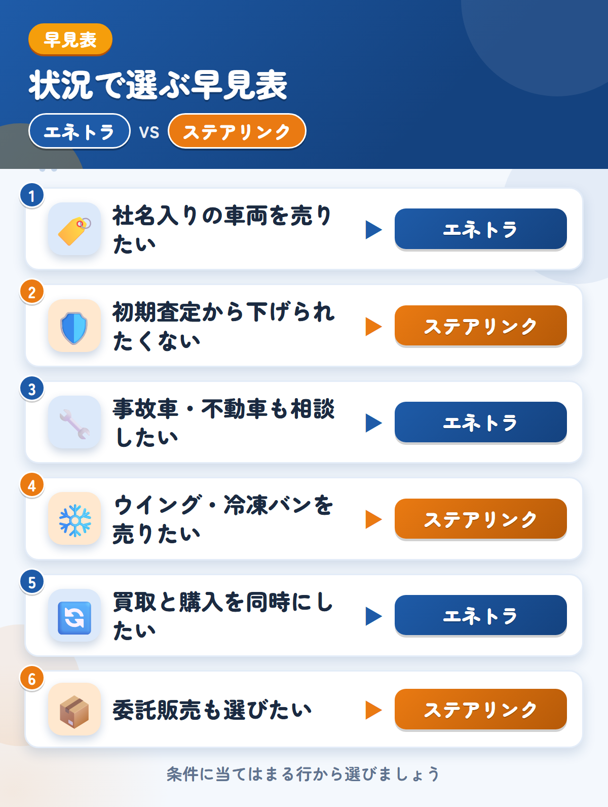 エネトラとステアリンクの選び方の早見表。社名入りの車両を売りたいならエネトラ、初期査定から下げられたくないならステアリンク
