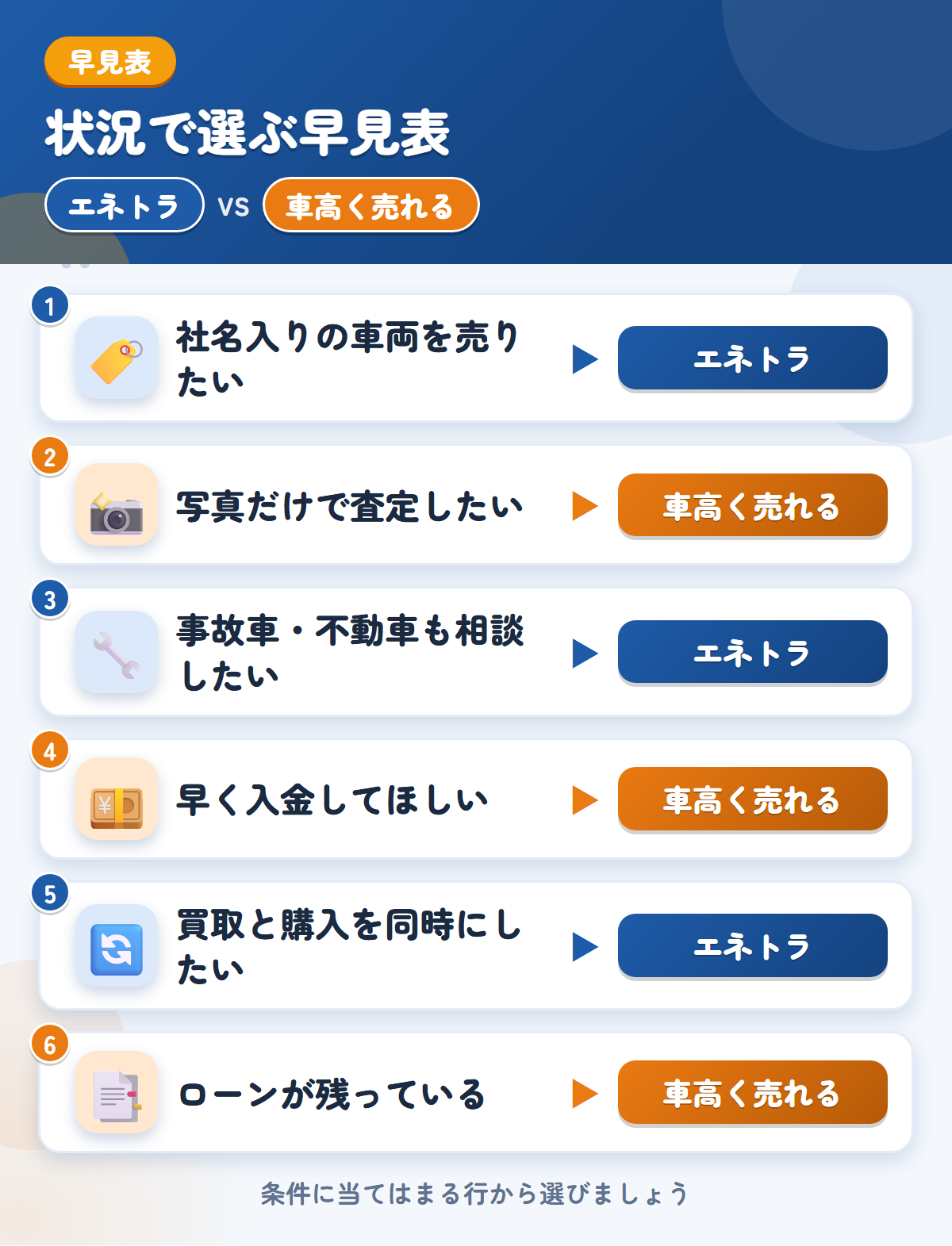 エネトラと車高く売れるの選び方の早見表。社名入りの車両を売りたいならエネトラ、写真だけで査定したいなら車高く売れる