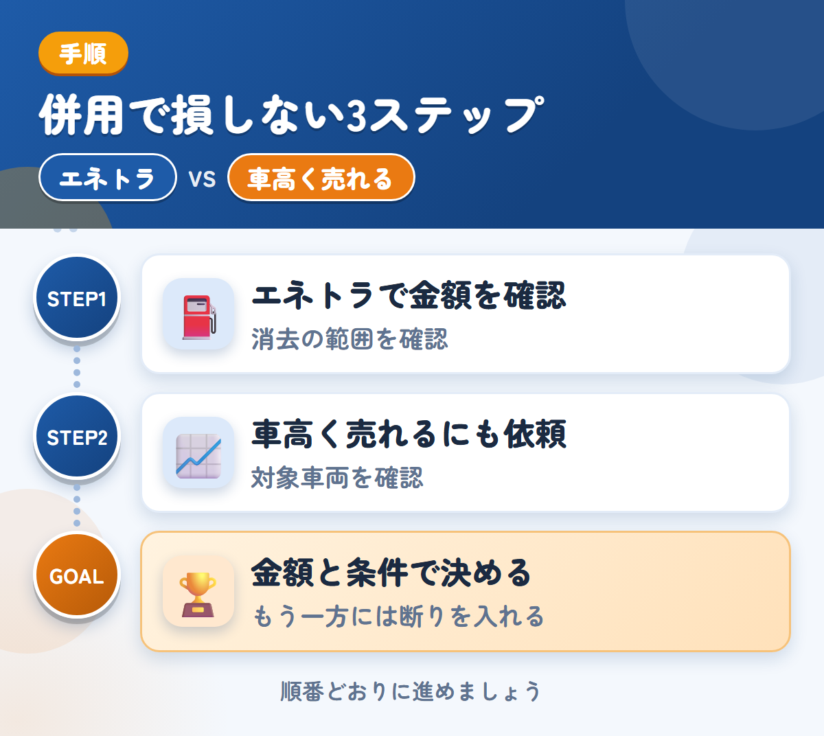 エネトラと車高く売れるを併用する3ステップ。社名やロゴが入った車両は、消去の範囲も聞きましょう、対象の車両かどうかを、最初に聞きましょう、金額と条件で決める