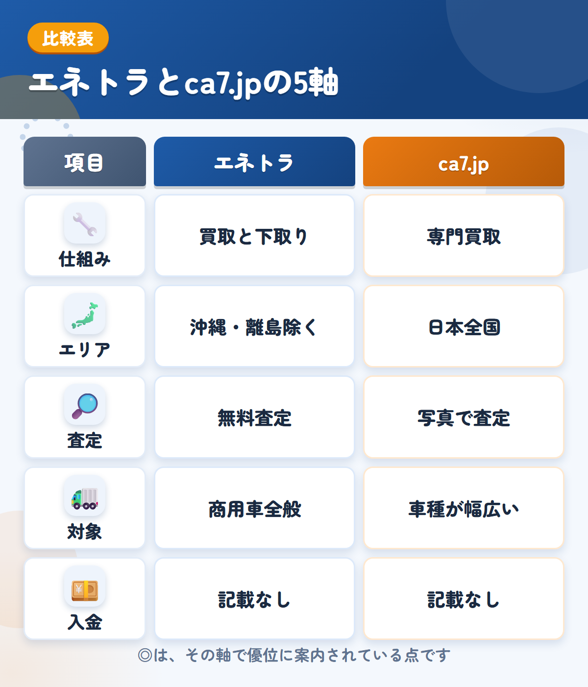 エネトラとca7.jpの5軸比較表。仕組み、エリア、査定、対象、入金の違いを一覧にした図解