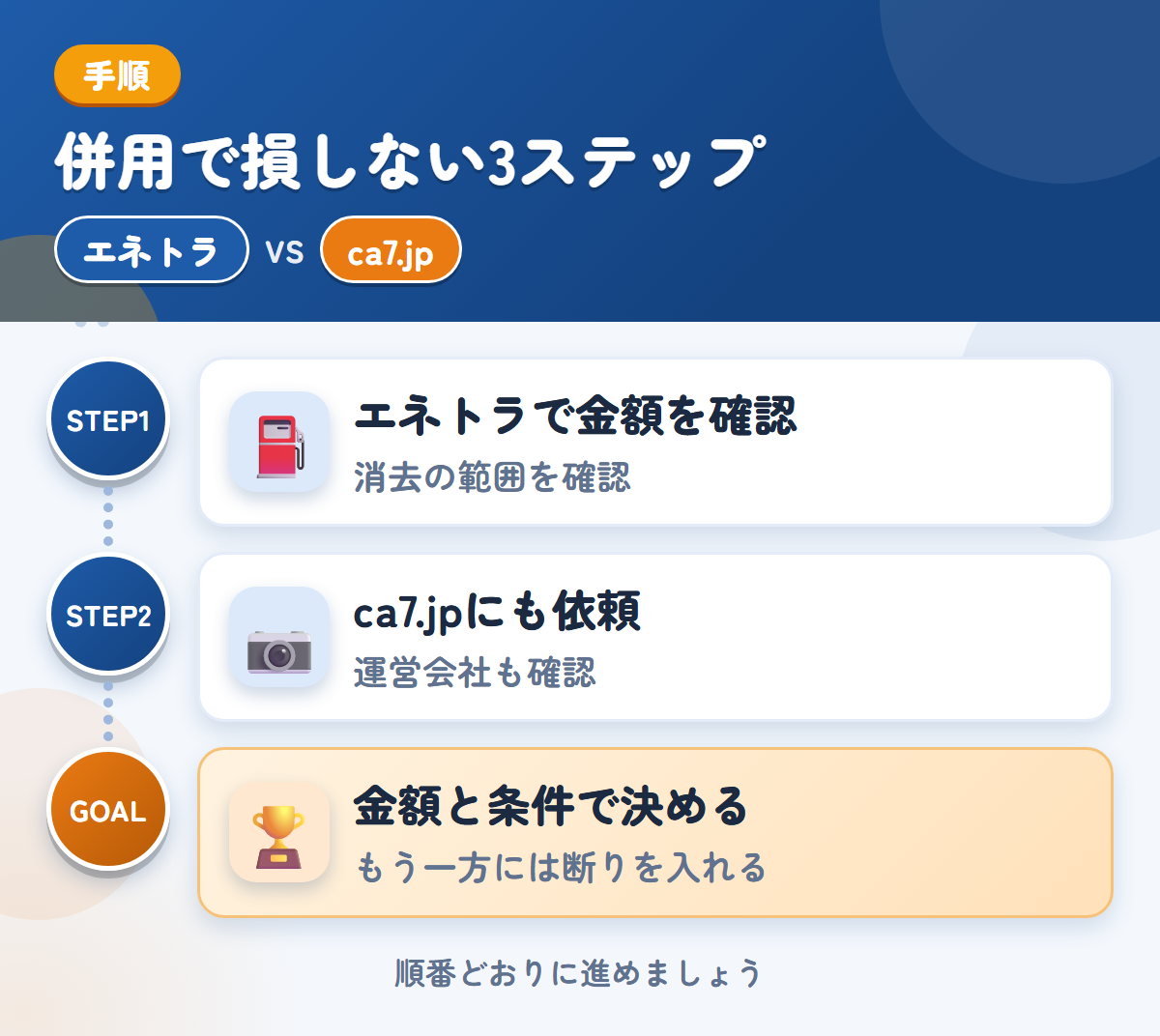 エネトラとca7.jpを併用する3ステップ。社名やロゴが入った車両は、消去の範囲も聞きましょう、運営会社と入金の条件も、このときに聞きましょう、金額と条件で決める
