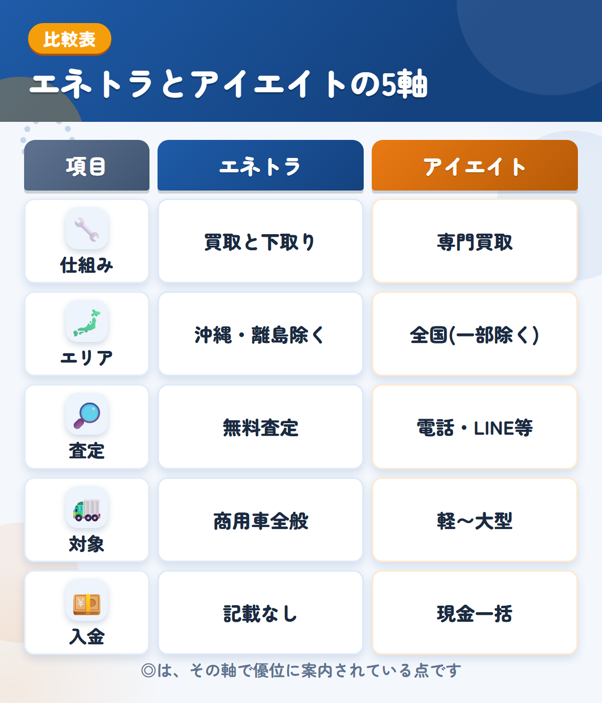 エネトラとアイエイトの5軸比較表。仕組み、エリア、査定、対象、入金の違いを一覧にした図解