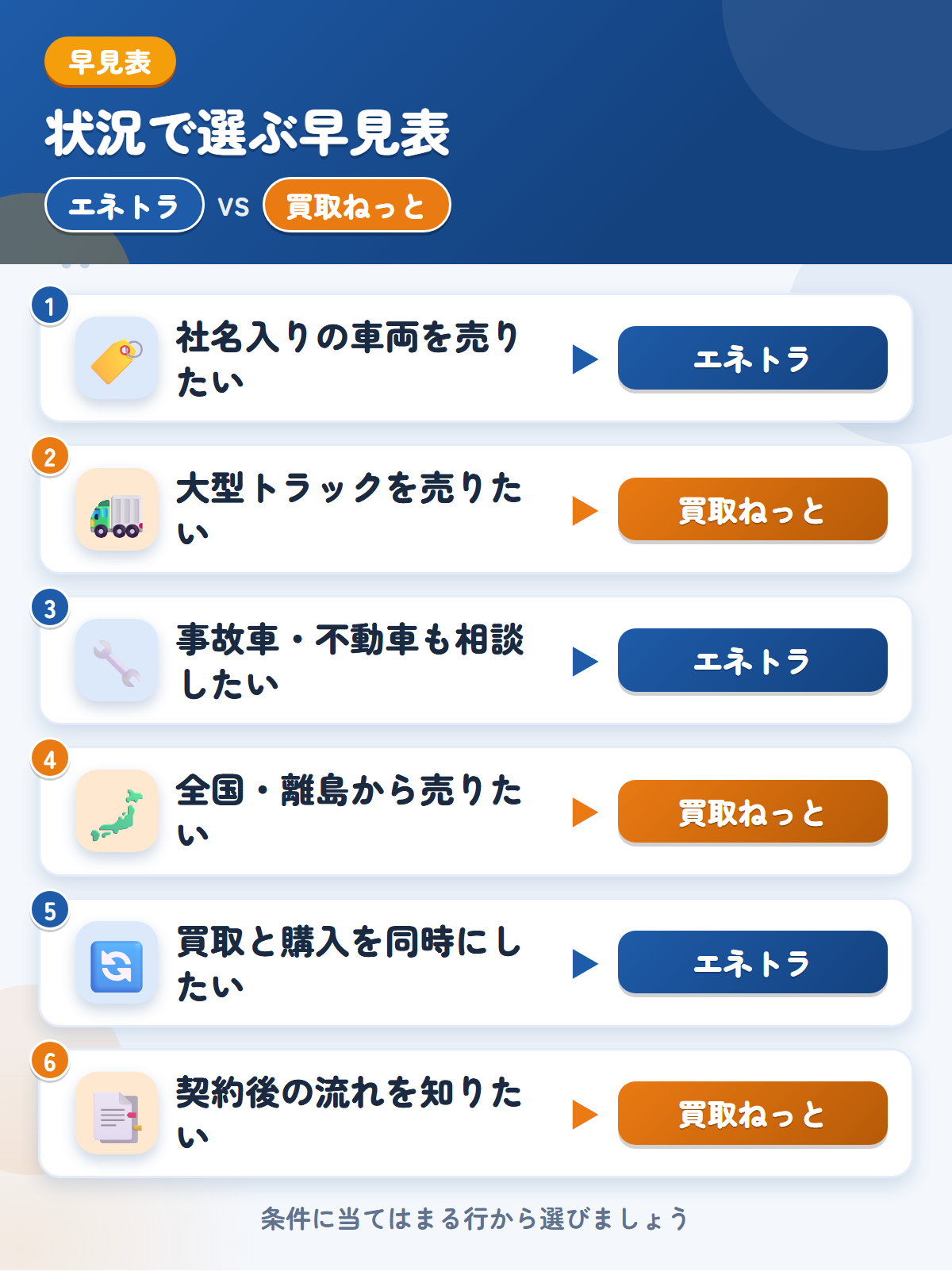 エネトラと買取ねっとの選び方の早見表。社名入りの車両を売りたいならエネトラ、大型トラックを売りたいなら買取ねっと