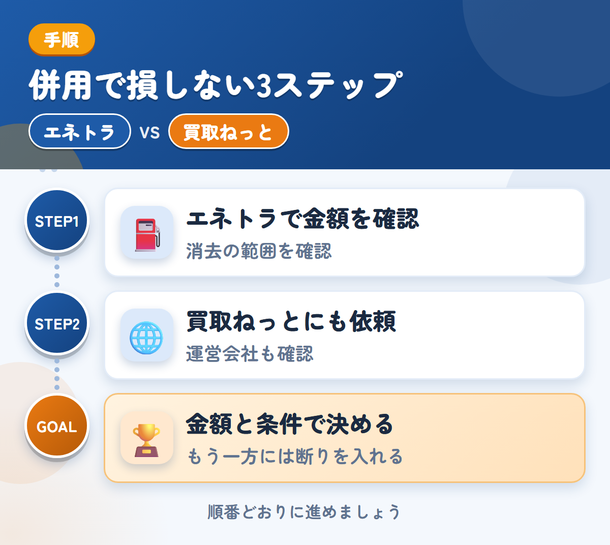 エネトラと買取ねっとを併用する3ステップ。社名やロゴが入った車両は、消去の範囲も聞きましょう、運営会社とキャンセル規定も、このときに聞きましょう、金額と条件で決める