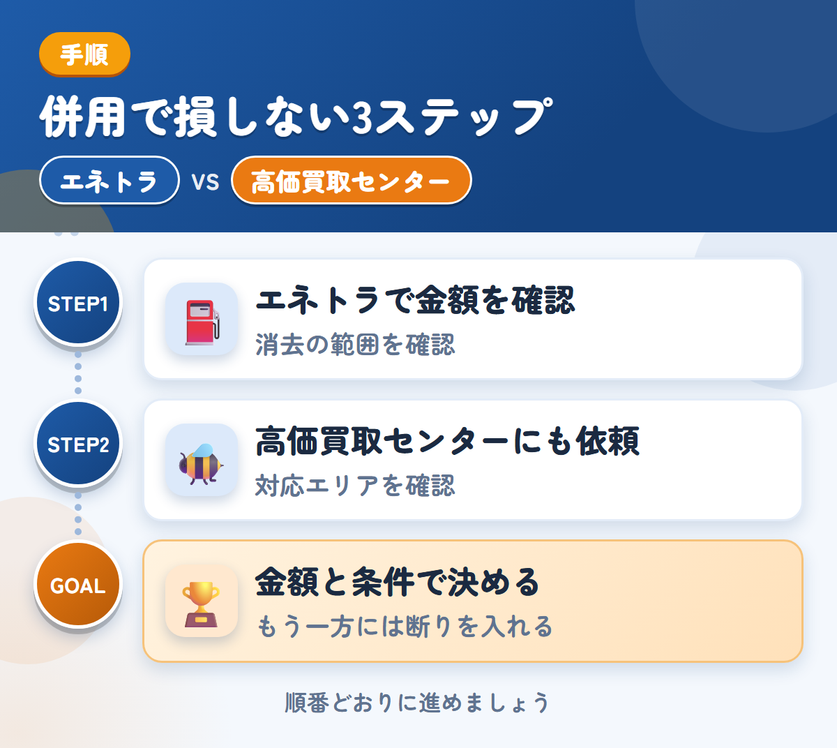 エネトラと高価買取センターを併用する3ステップ。社名やロゴが入った車両は、消去の範囲も聞きましょう、対応エリアの扱いも、このときに聞きましょう、金額と条件で決める