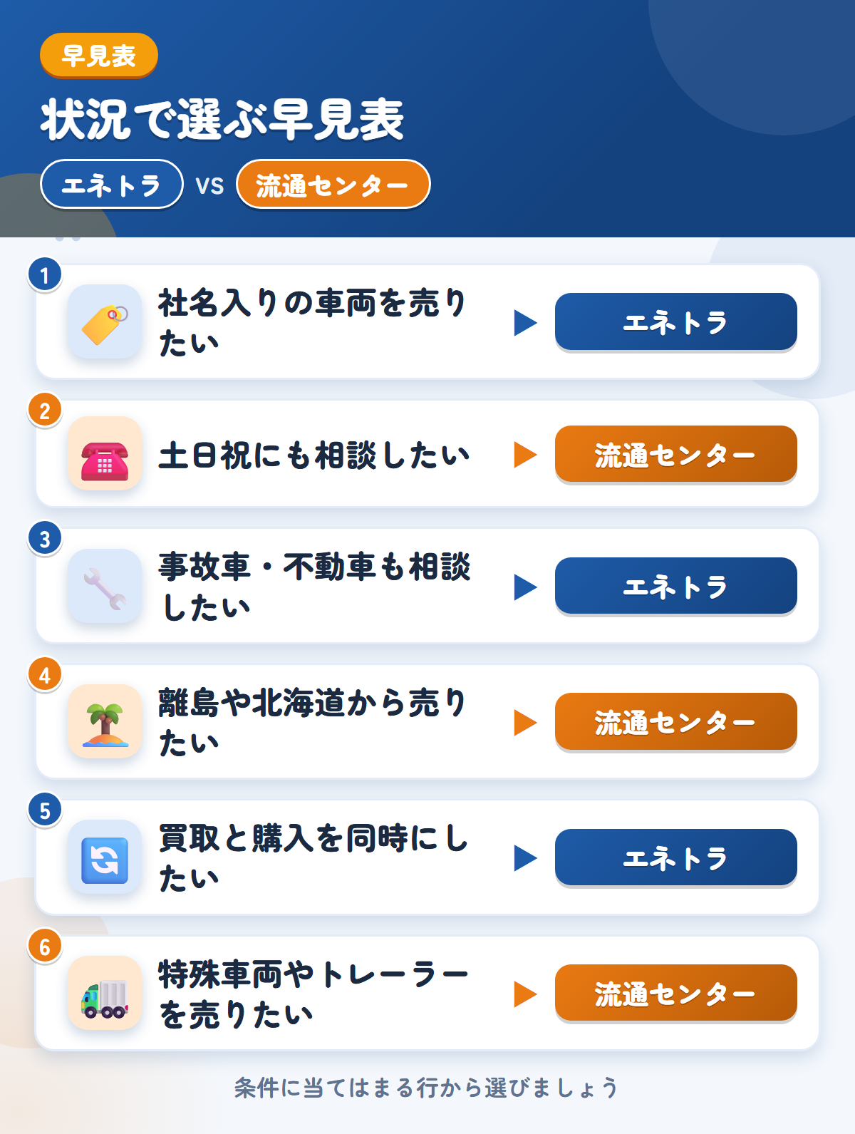 エネトラと流通センターの選び方の早見表。社名入りの車両を売りたいならエネトラ、土日祝にも相談したいなら流通センター