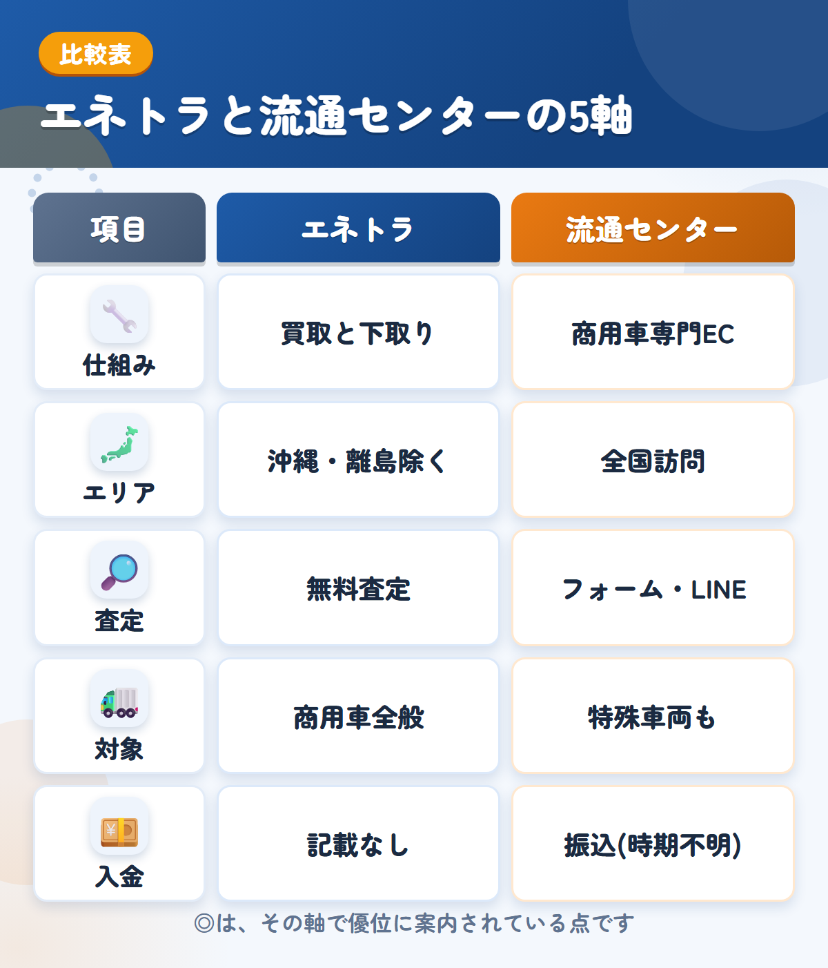 エネトラと流通センターの5軸比較表。仕組み、エリア、査定、対象、入金の違いを一覧にした図解