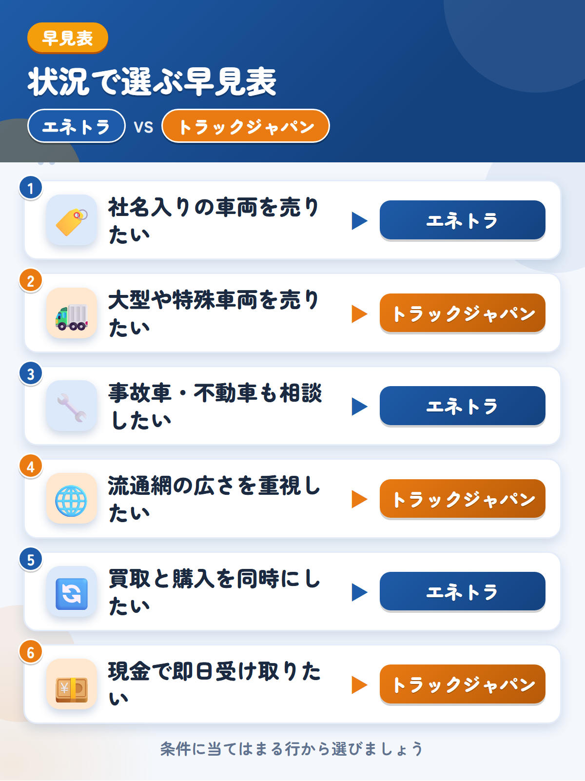 エネトラとトラックジャパンの選び方の早見表。社名入りの車両を売りたいならエネトラ、大型や特殊車両を売りたいならトラックジャパン