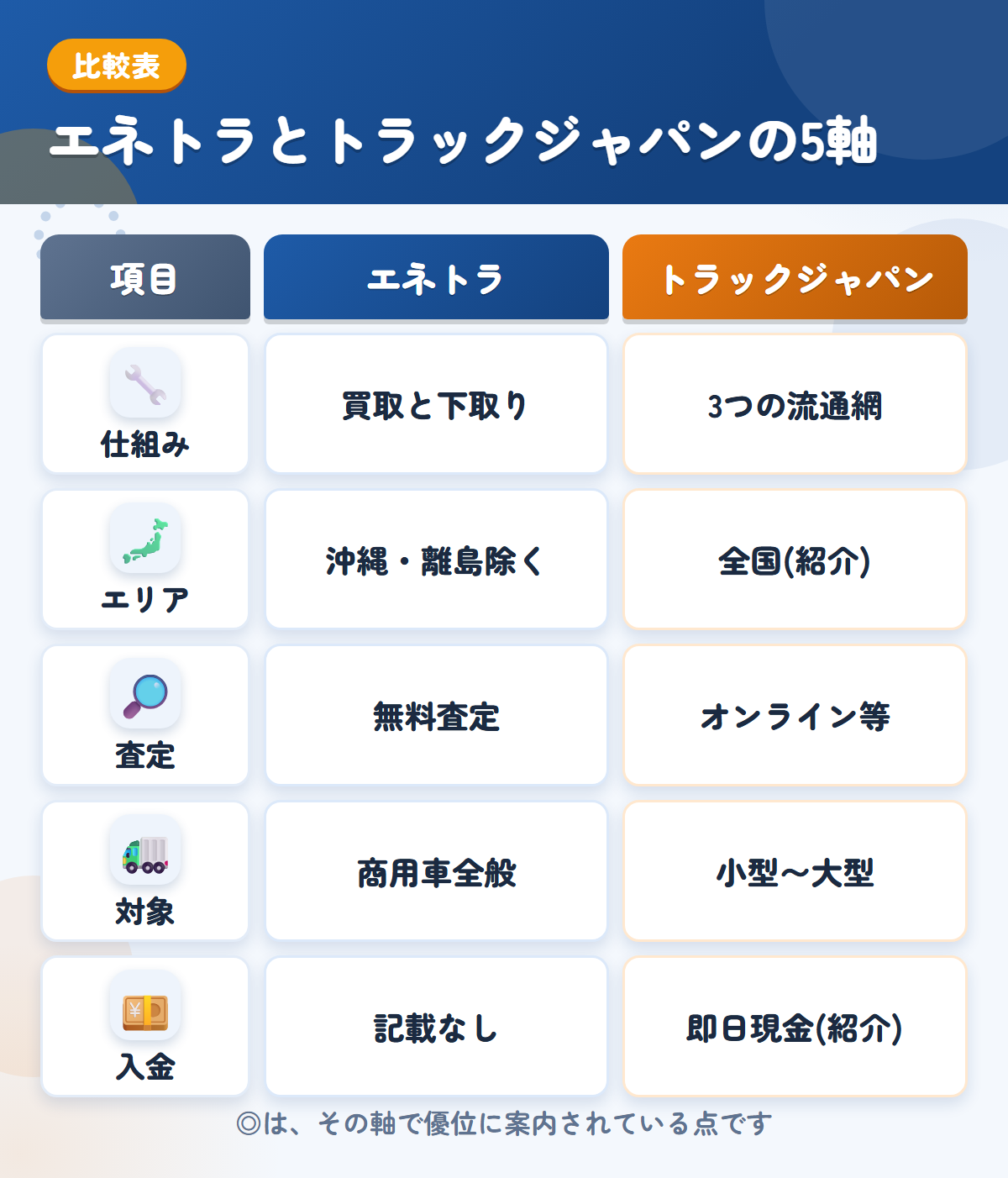 エネトラとトラックジャパンの5軸比較表。仕組み、エリア、査定、対象、入金の違いを一覧にした図解