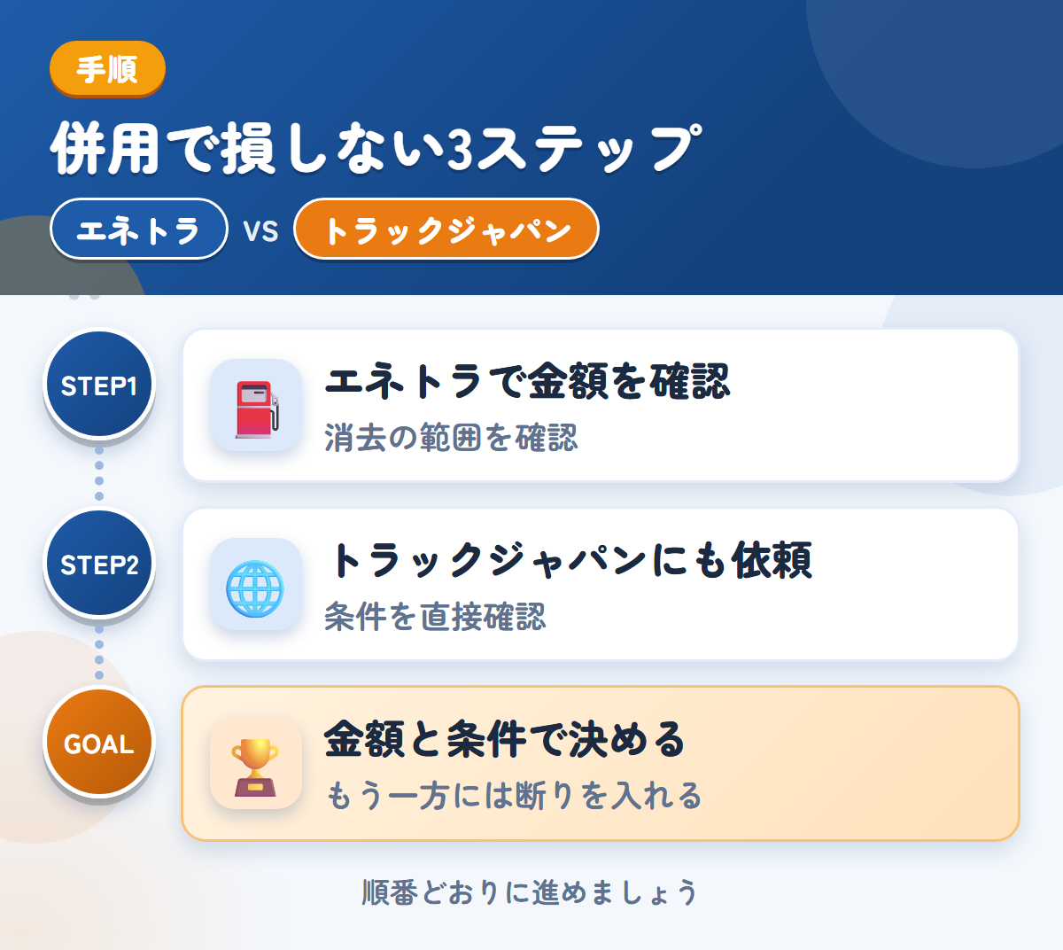 エネトラとトラックジャパンを併用する3ステップ。社名やロゴが入った車両は、消去の範囲も聞きましょう、公式で確認できていないため、条件は直接聞きましょう、金額と条件で決める