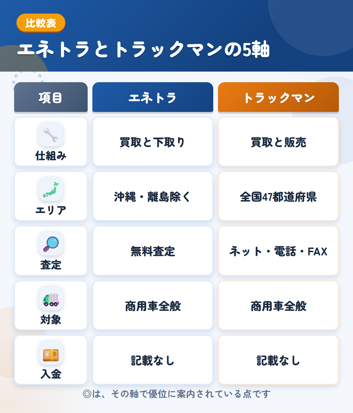 エネトラとトラックマンの5軸比較表。仕組み、エリア、査定、対象、入金の違いを一覧にした図解