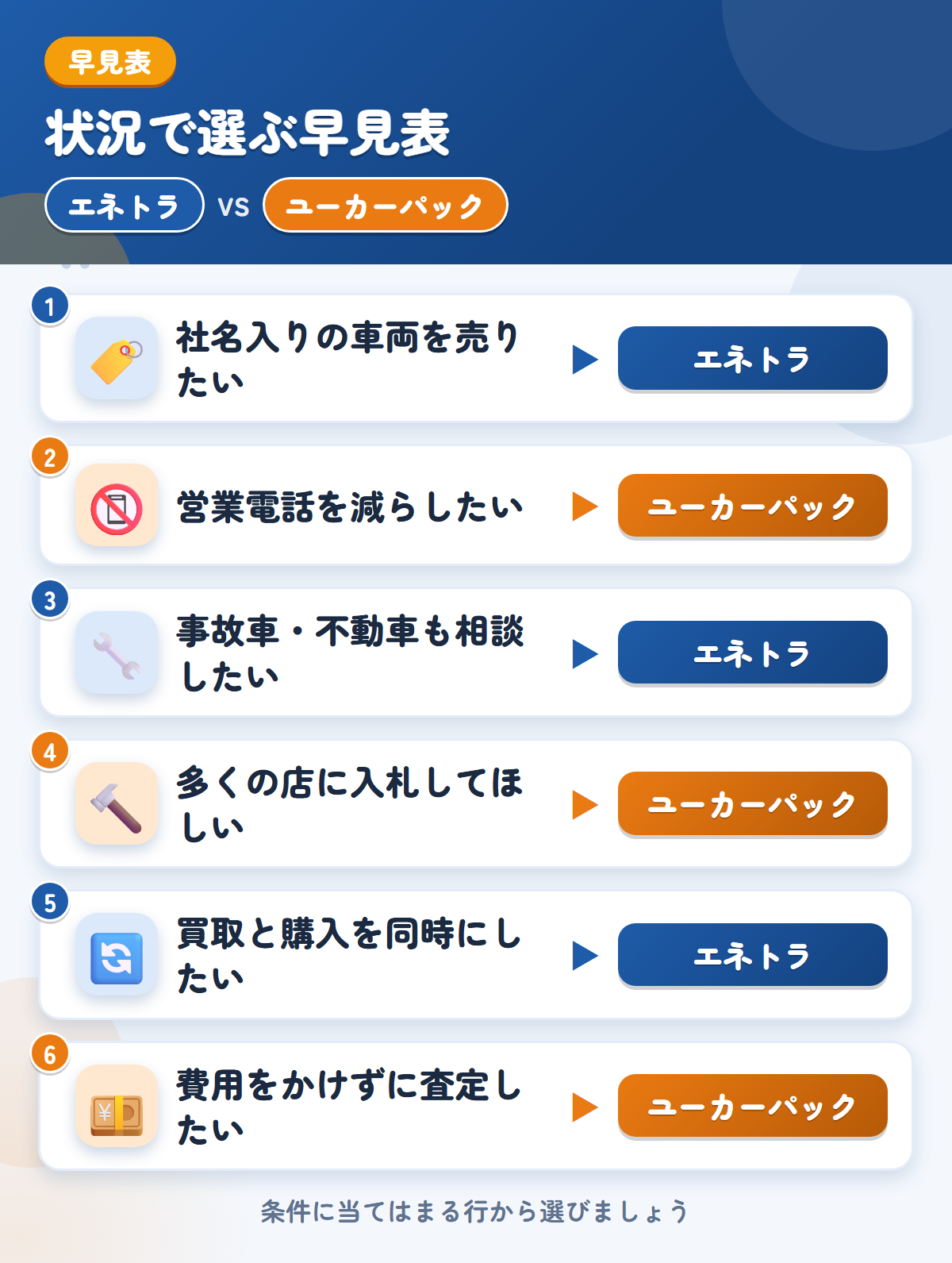 エネトラとユーカーパックの選び方の早見表。社名入りの車両を売りたいならエネトラ、営業電話を減らしたいならユーカーパック
