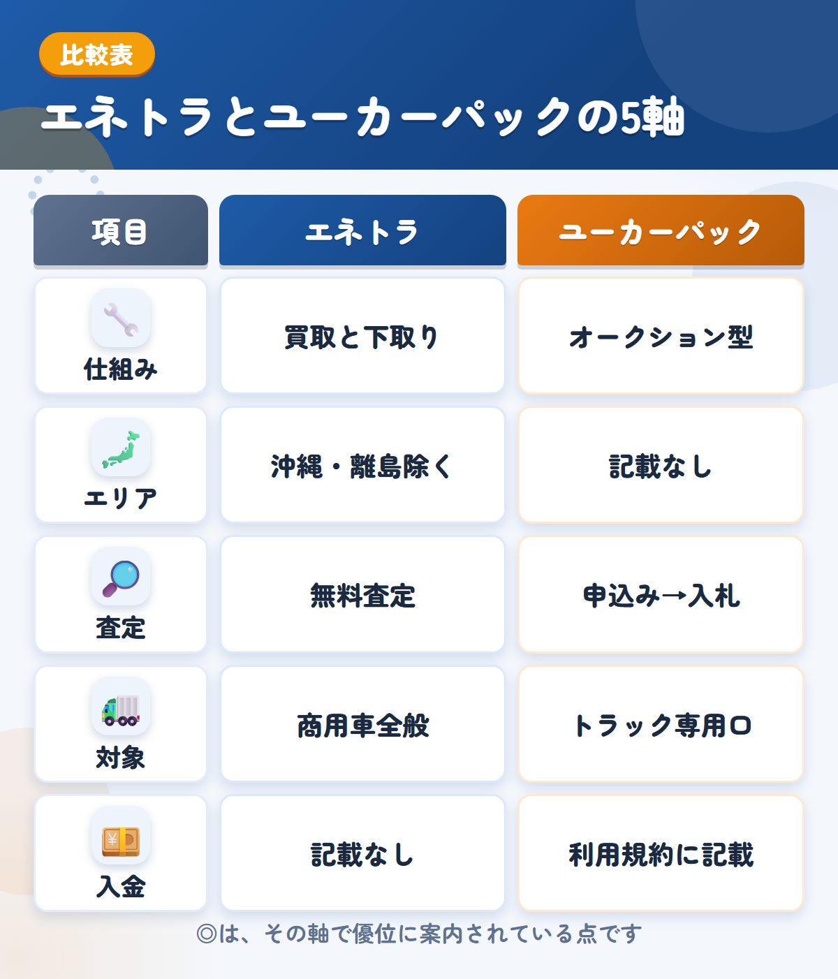 エネトラとユーカーパックの5軸比較表。仕組み、エリア、査定、対象、入金の違いを一覧にした図解