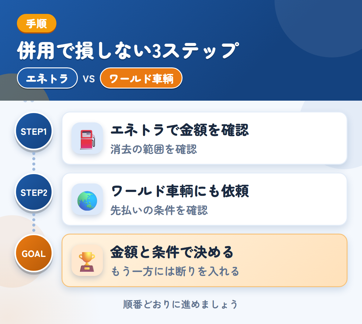 エネトラとワールド車輌を併用する3ステップ。社名やロゴが入った車両は、消去の範囲も聞きましょう、先払いを選ぶ場合は、条件も聞きましょう、金額と条件で決める