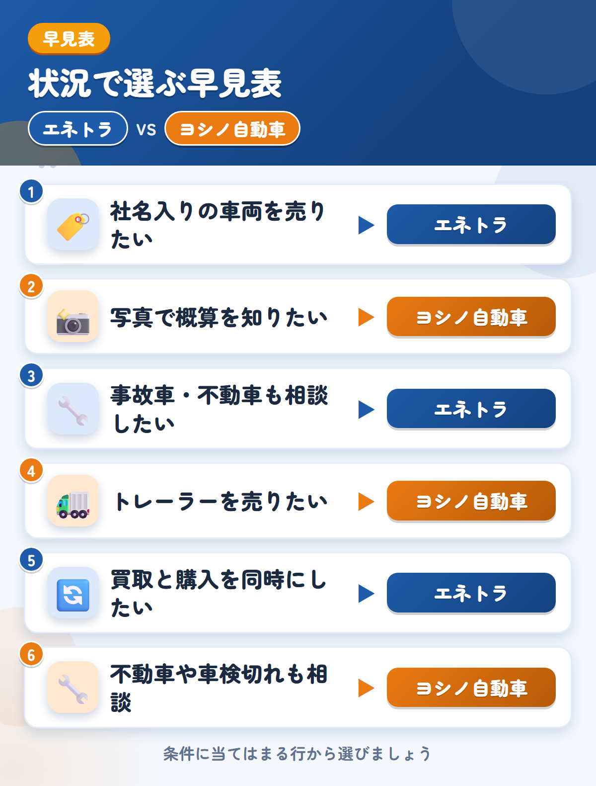 エネトラとヨシノ自動車の選び方の早見表。社名入りの車両を売りたいならエネトラ、写真で概算を知りたいならヨシノ自動車