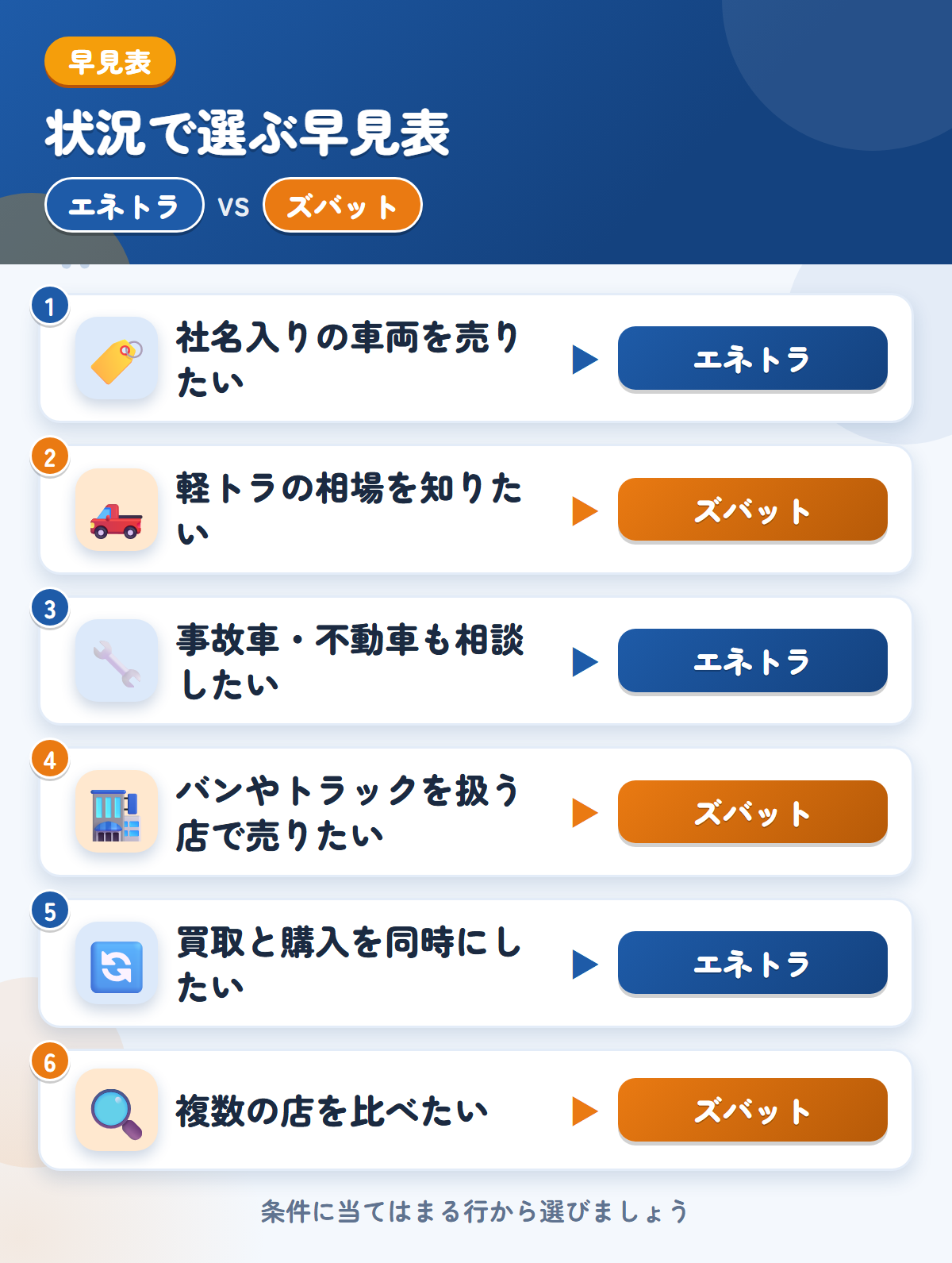 エネトラとズバットの選び方の早見表。社名入りの車両を売りたいならエネトラ、軽トラの相場を知りたいならズバット