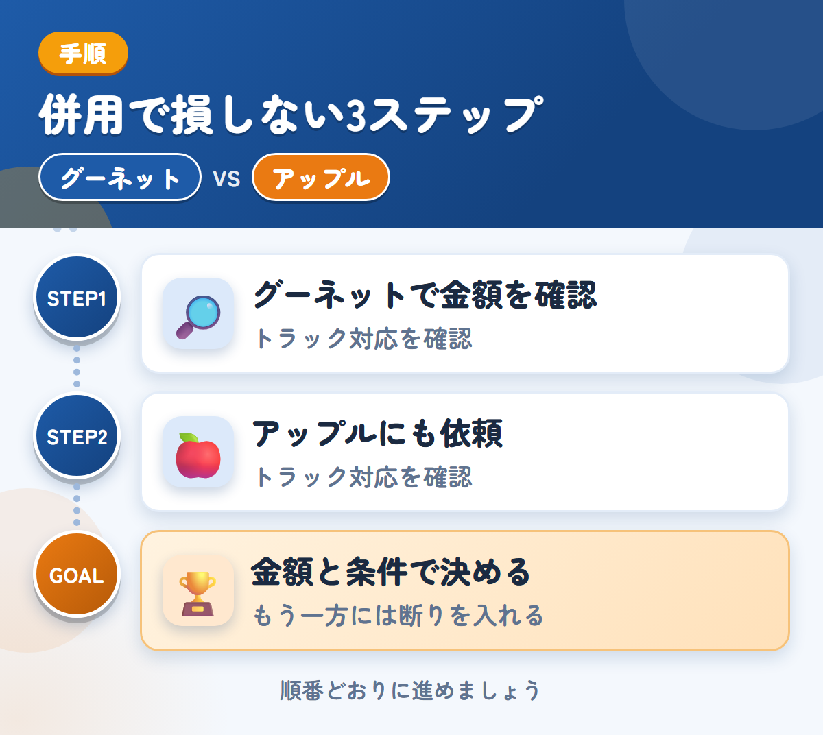 グーネットとアップルを併用する3ステップ。トラックの対応は、このときに確認しましょう、トラックの対応は、このときに確認しましょう、金額と条件で決める