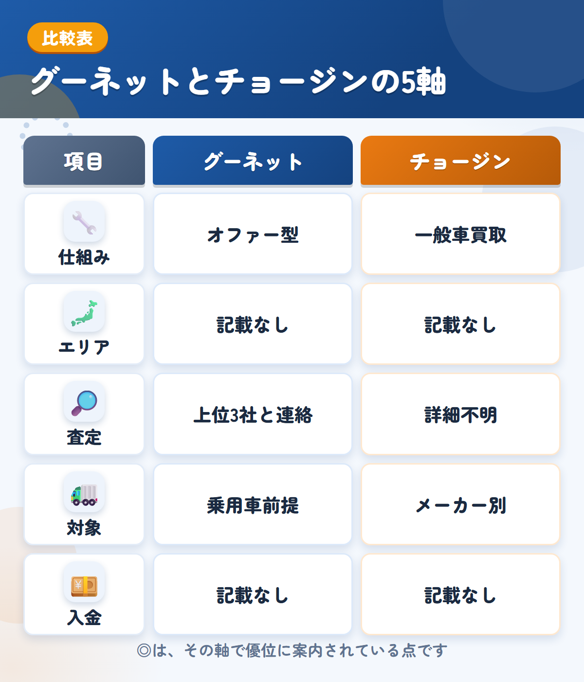 グーネットとチョージンの5軸比較表。仕組み、エリア、査定、対象、入金の違いを一覧にした図解