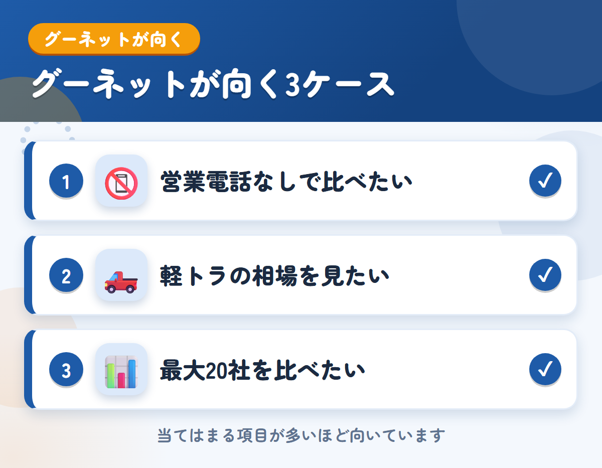 グーネットが向くケース。営業電話なしで比べたい、軽トラの相場を見たい、最大20社を比べたい