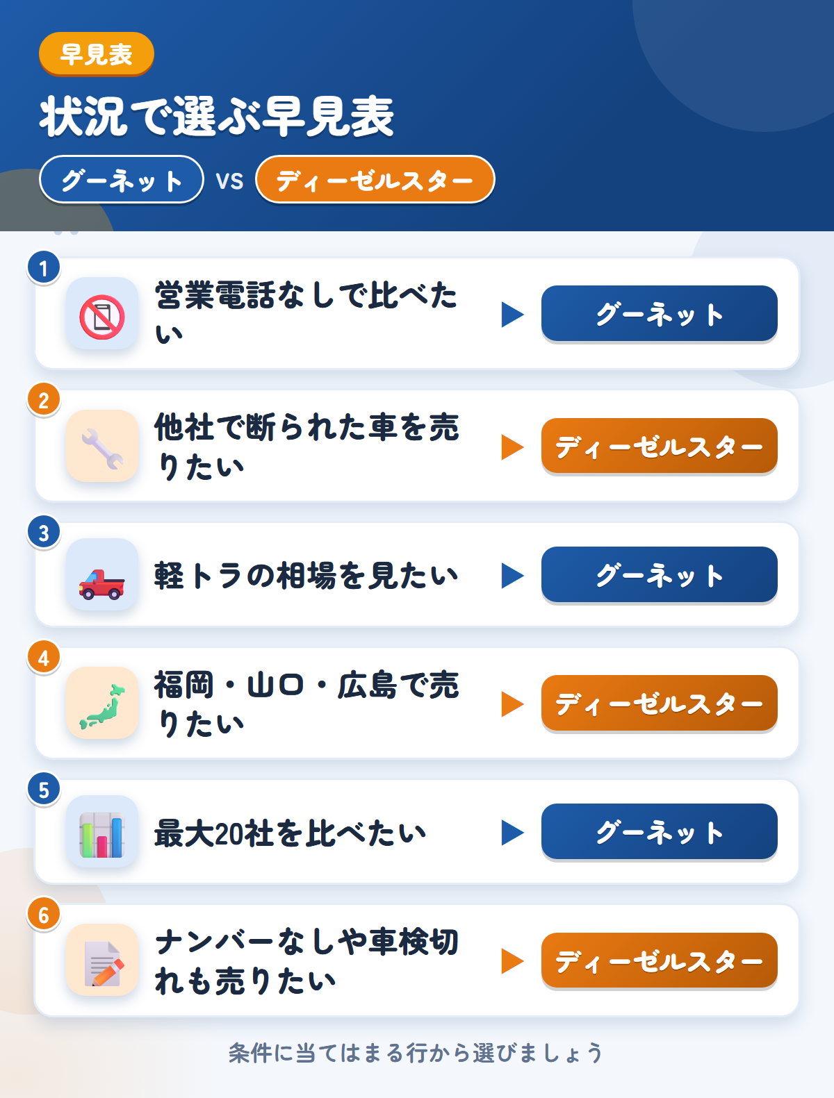 グーネットとディーゼルスターの選び方の早見表。営業電話なしで比べたいならグーネット、他社で断られた車を売りたいならディーゼルスター