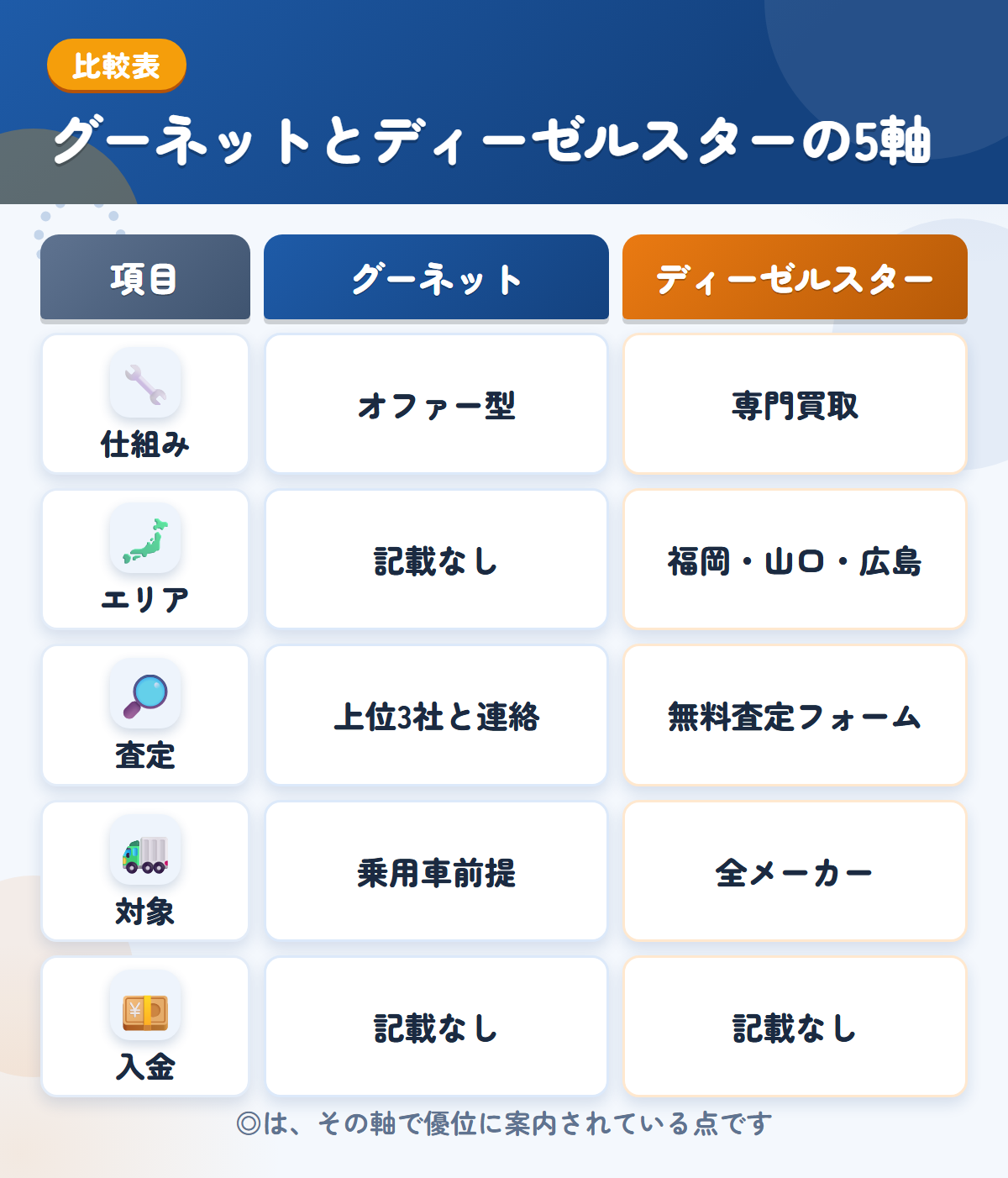 グーネットとディーゼルスターの5軸比較表。仕組み、エリア、査定、対象、入金の違いを一覧にした図解