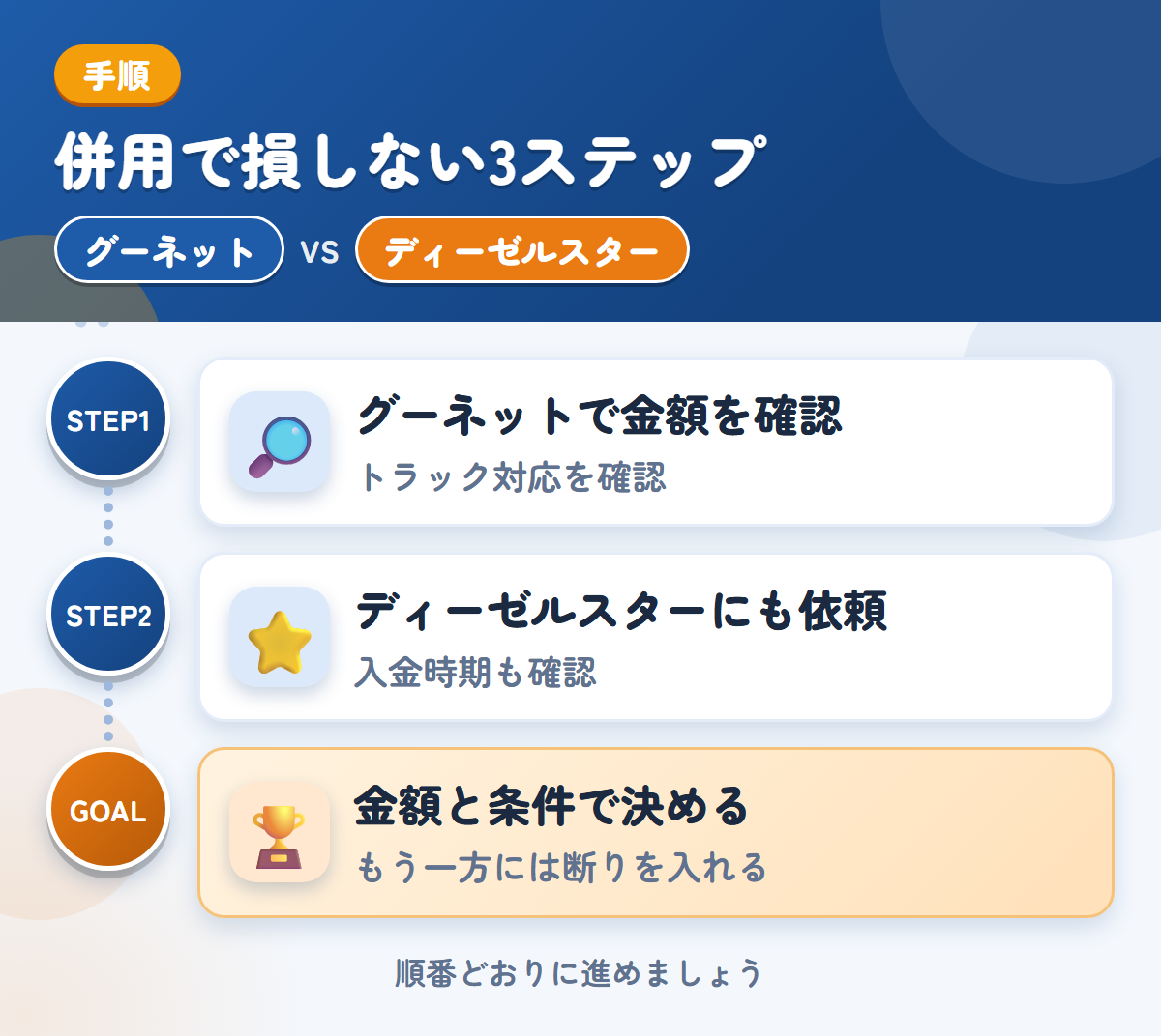 グーネットとディーゼルスターを併用する3ステップ。トラックの対応は、このときに確認しましょう、対応エリアと入金の条件を、このときに確認しましょう、金額と条件で決める