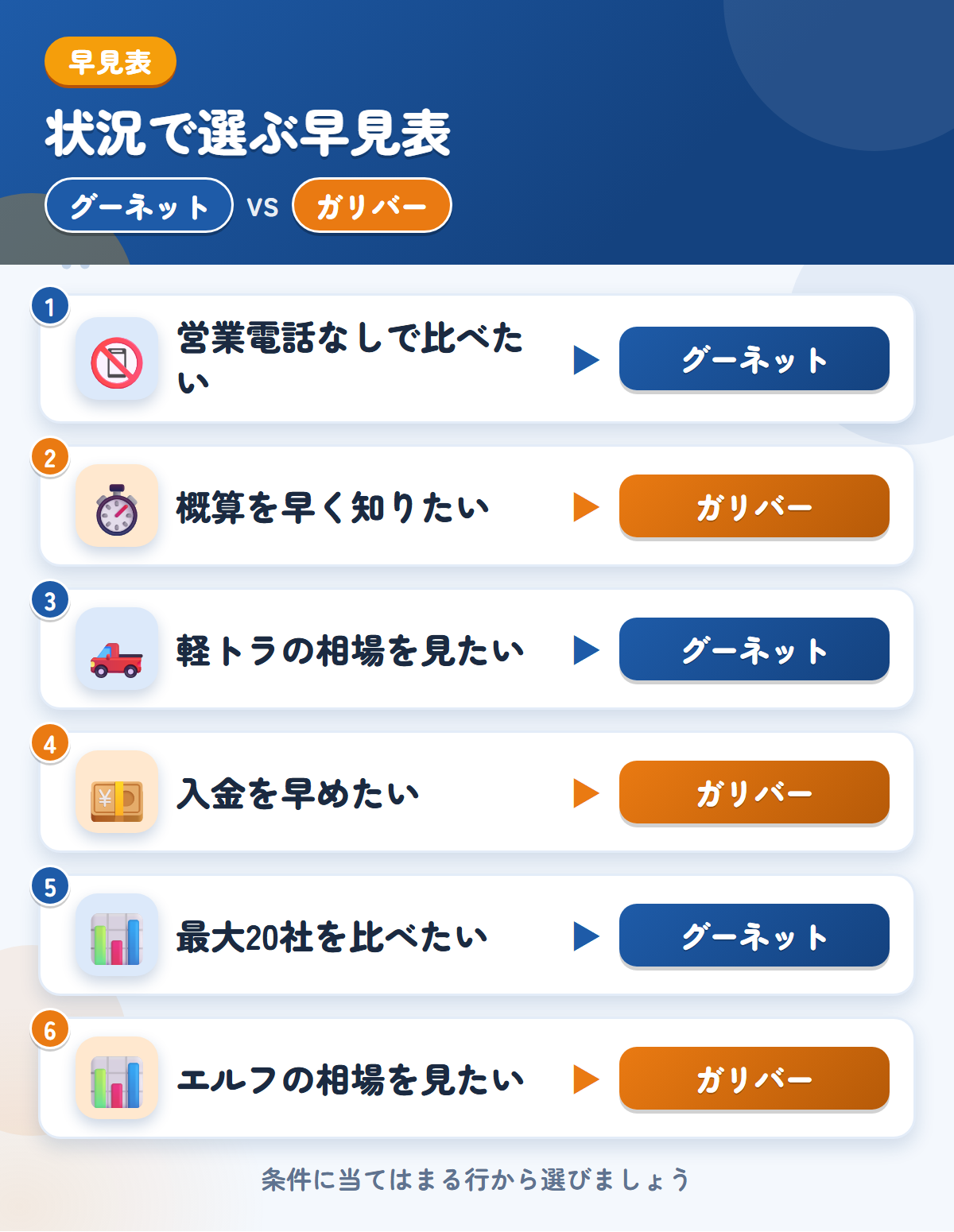 グーネットとガリバーの選び方の早見表。営業電話なしで比べたいならグーネット、概算を早く知りたいならガリバー