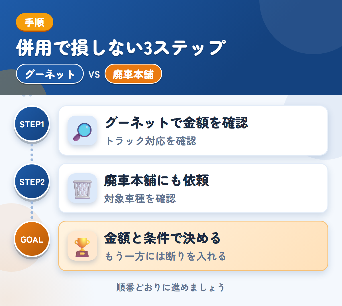 グーネットと廃車本舗を併用する3ステップ。トラックの対応は、このときに確認しましょう、トラック専用の説明がないため、対象車種も聞きましょう、金額と条件で決める