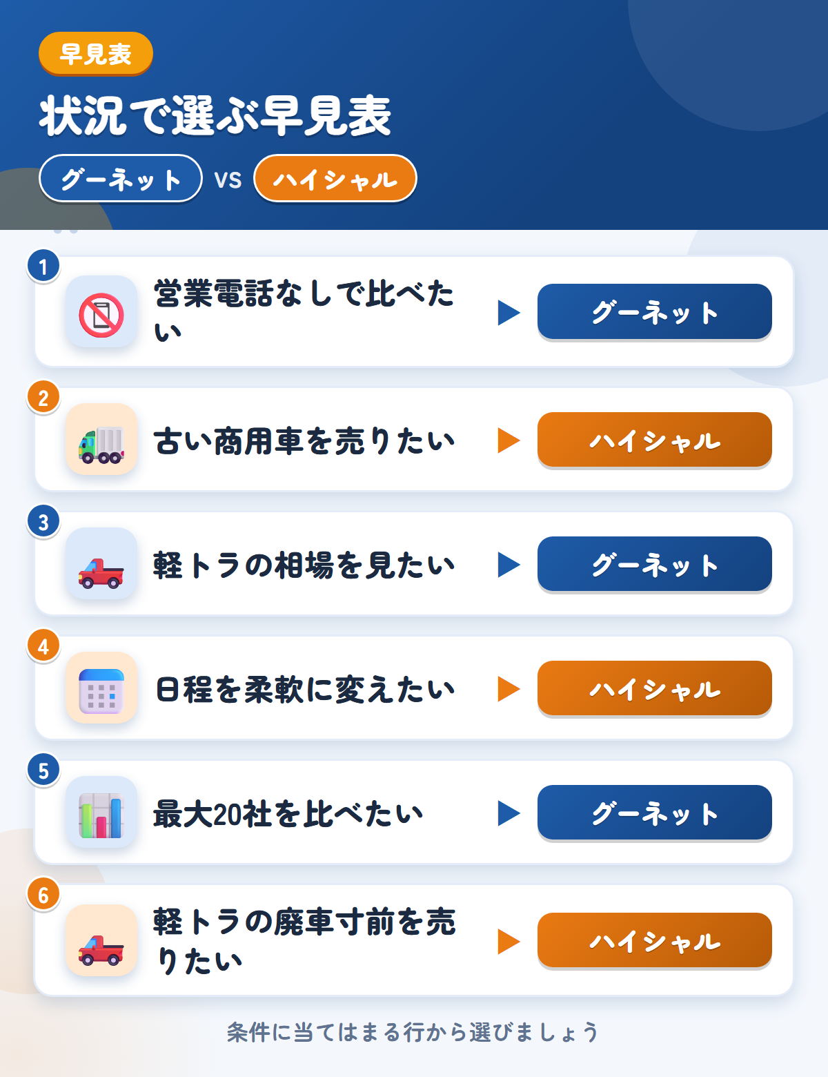 グーネットとハイシャルの選び方の早見表。営業電話なしで比べたいならグーネット、古い商用車を売りたいならハイシャル